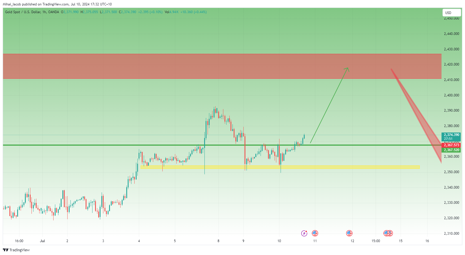 OANDA:XAUUSD Chart Image by Mihai_Iacob