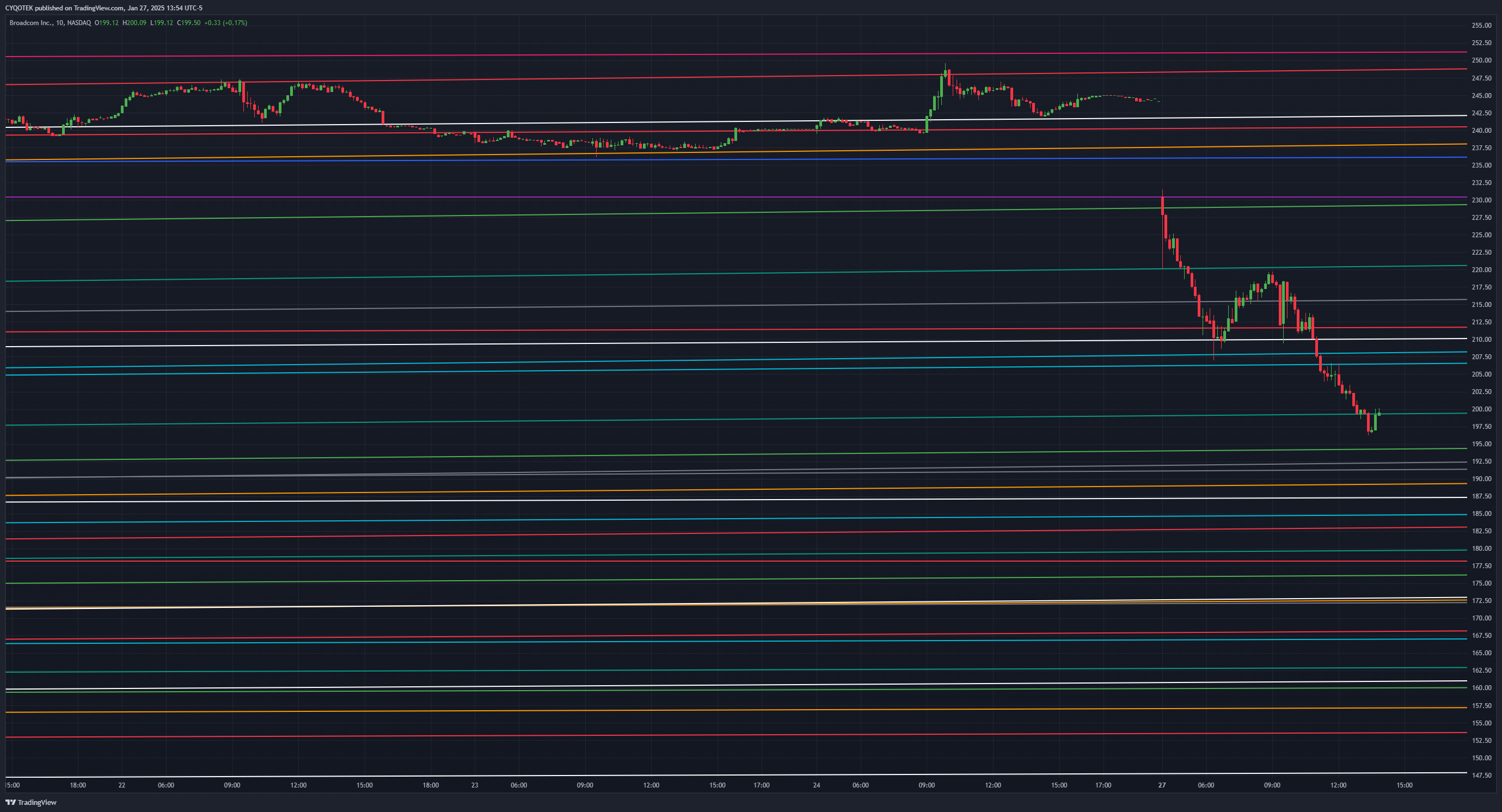 BATS:AVGO Chart Image by CYQOTEK