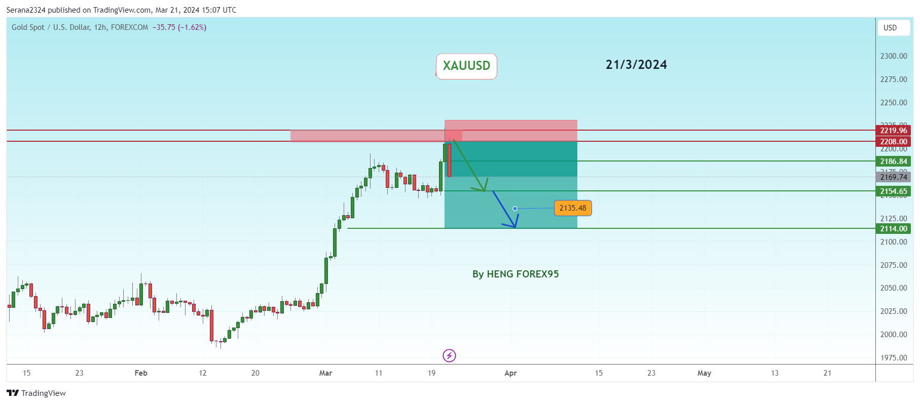 FOREXCOM:XAUUSD Chart Image by Serana2324