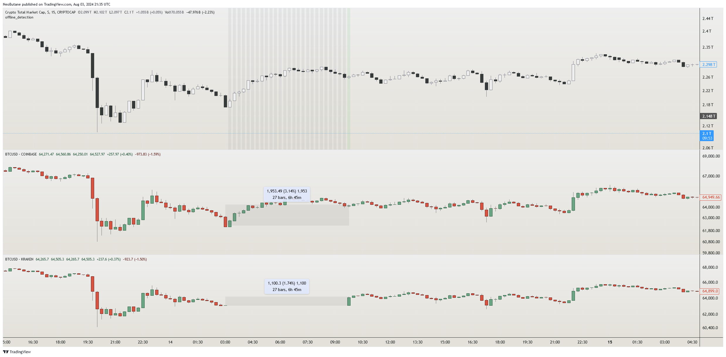 CRYPTOCAP:TOTAL Chart Image by NeoButane