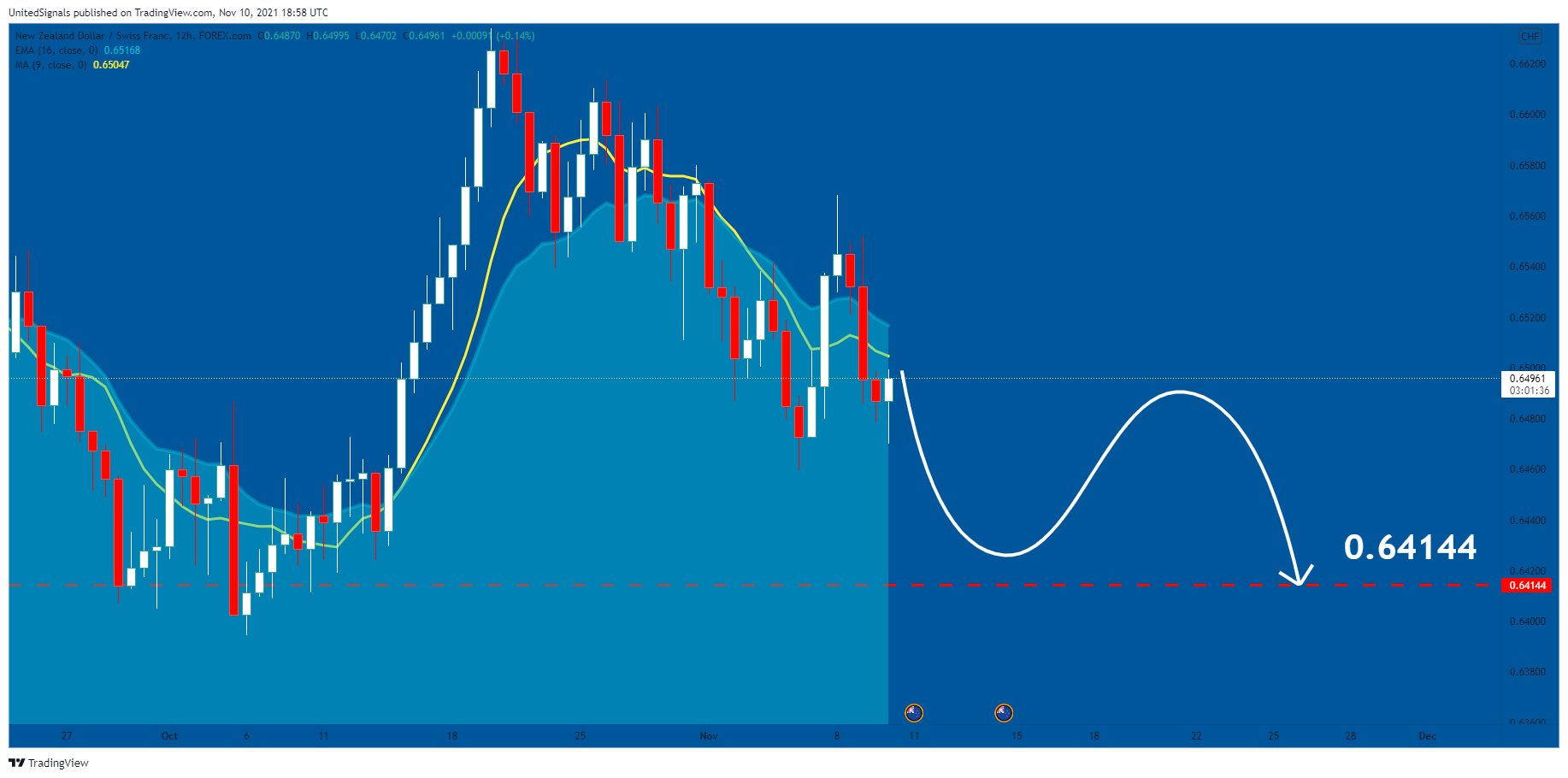 FOREXCOM:NZDCHF Chart Image by UnitedSignals