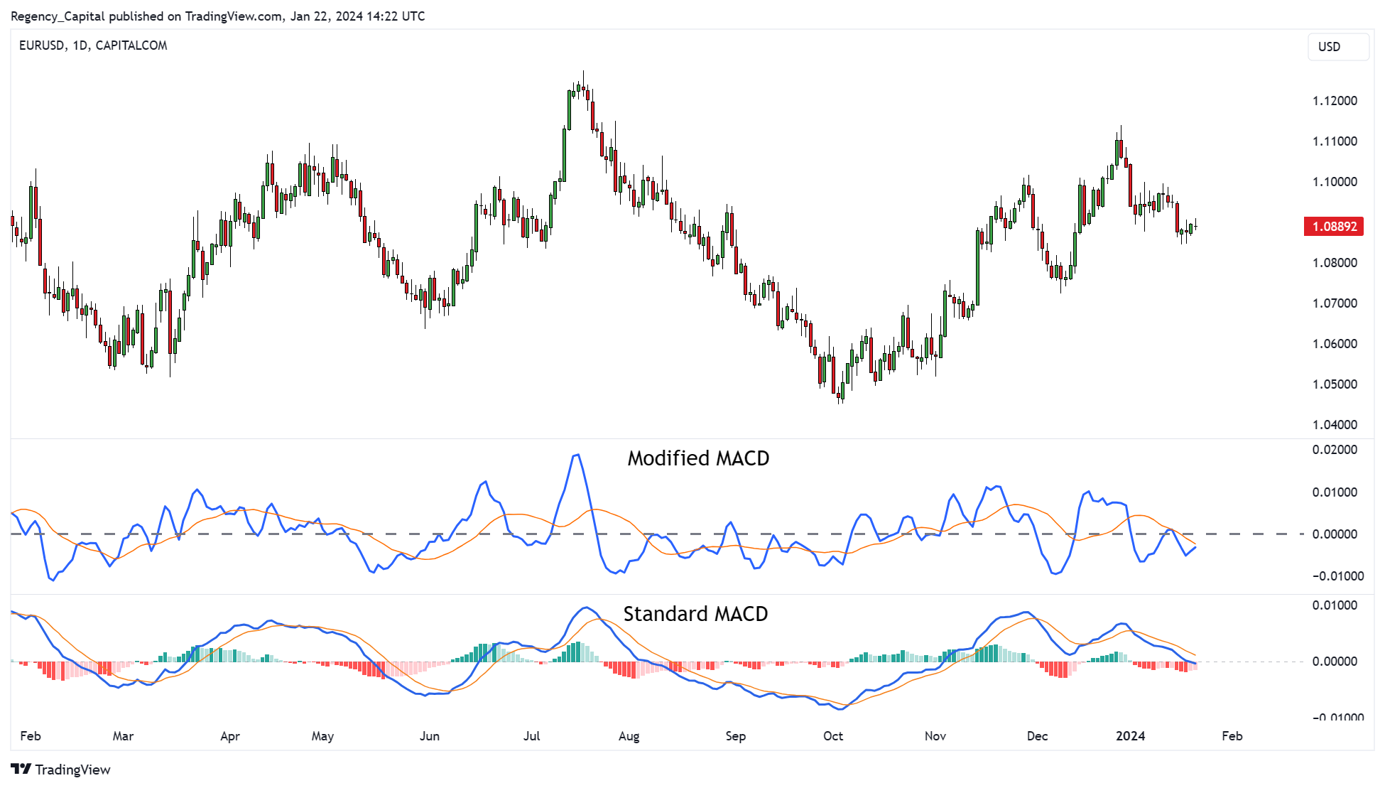 CAPITALCOM:EURUSD Chart Image by Regency_Capital