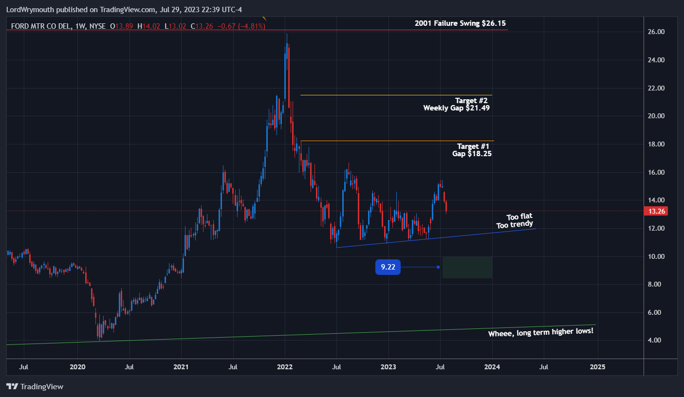 NYSE:F Chart Image by LordWrymouth