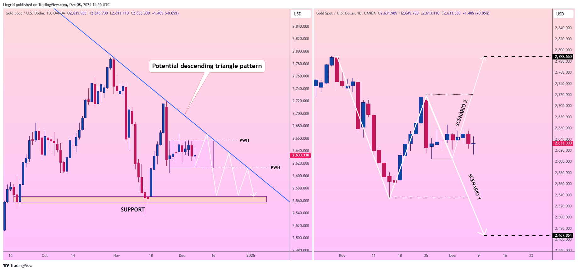 OANDA:XAUUSD Chart Image by Lingrid
