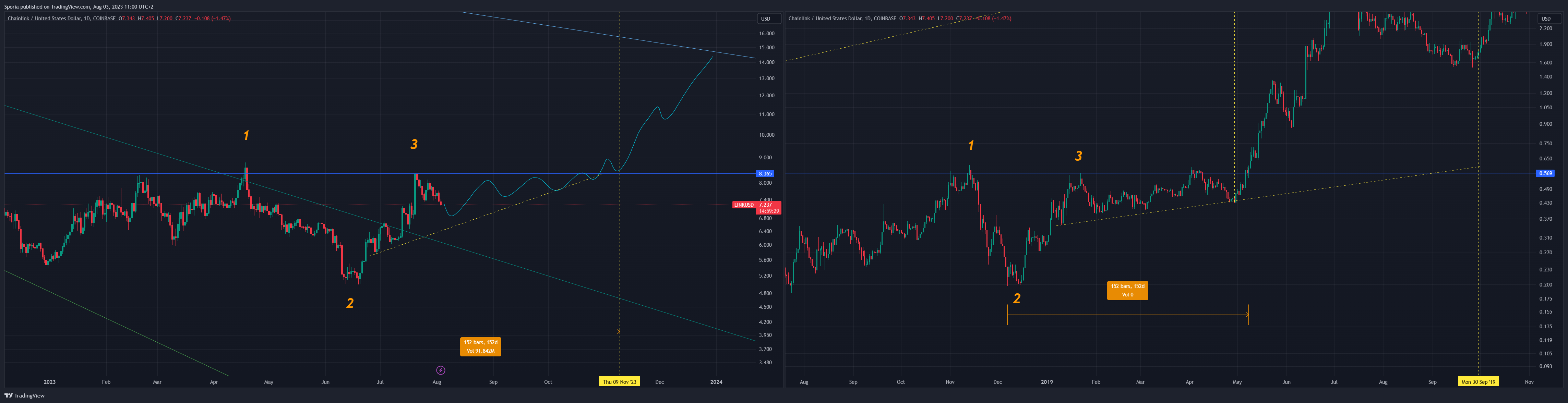 COINBASE:LINKUSD Chart Image by Sporia
