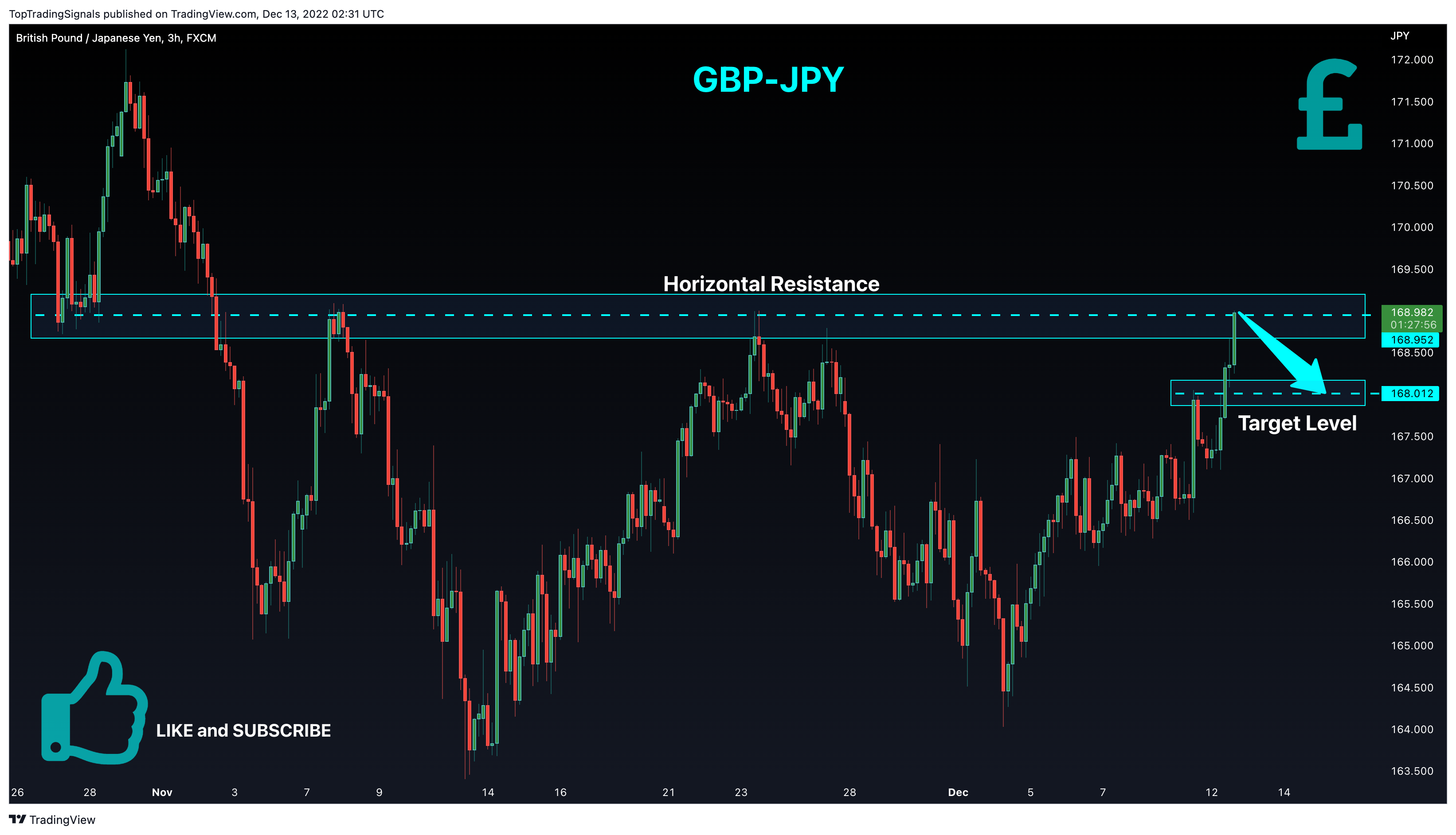 FX:GBPJPY Chart Image by TopTradingSignals