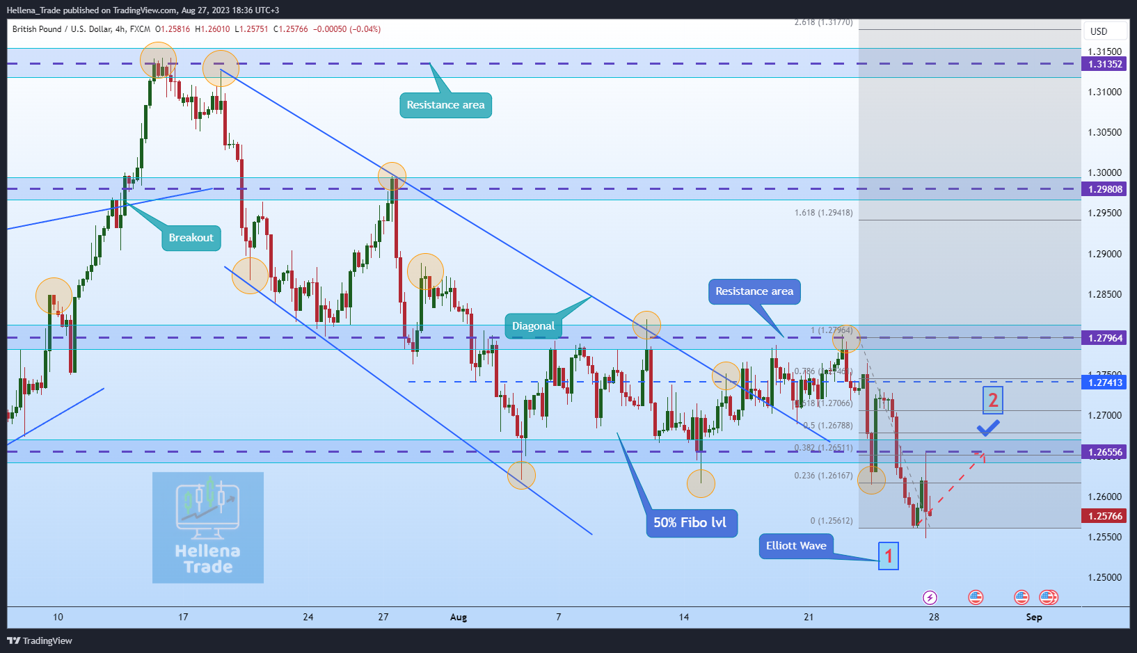 FX:GBPUSD Chart Image by Hellena_Trade