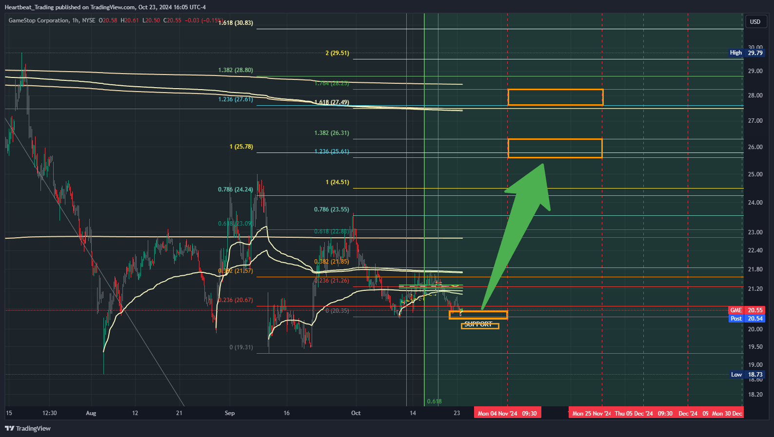BATS:GME Chart Image by Heartbeat_Trading