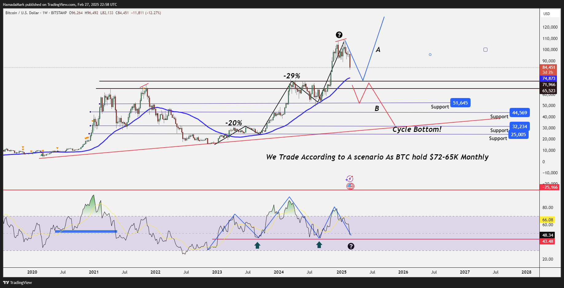BITSTAMP:BTCUSD Chart Image by HamadaMark