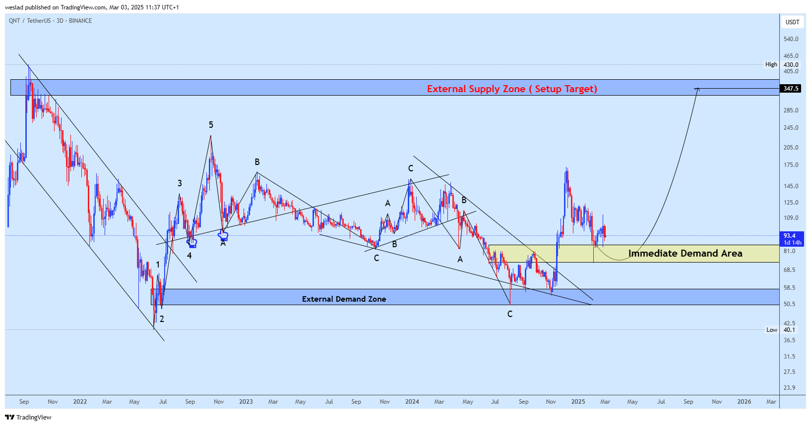 BINANCE:QNTUSDT Chart Image by weslad