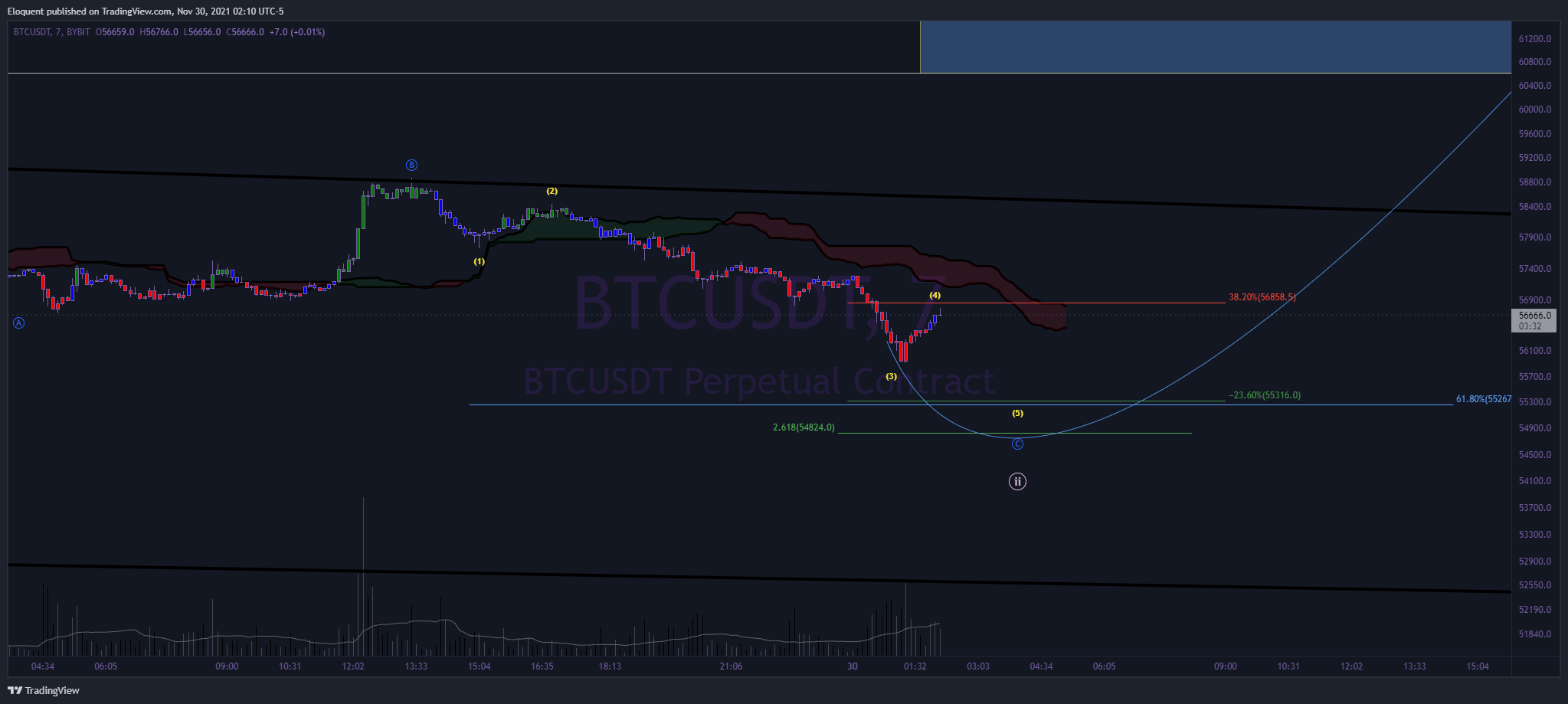 BYBIT:BTCUSDT Chart Image by notoriousbids