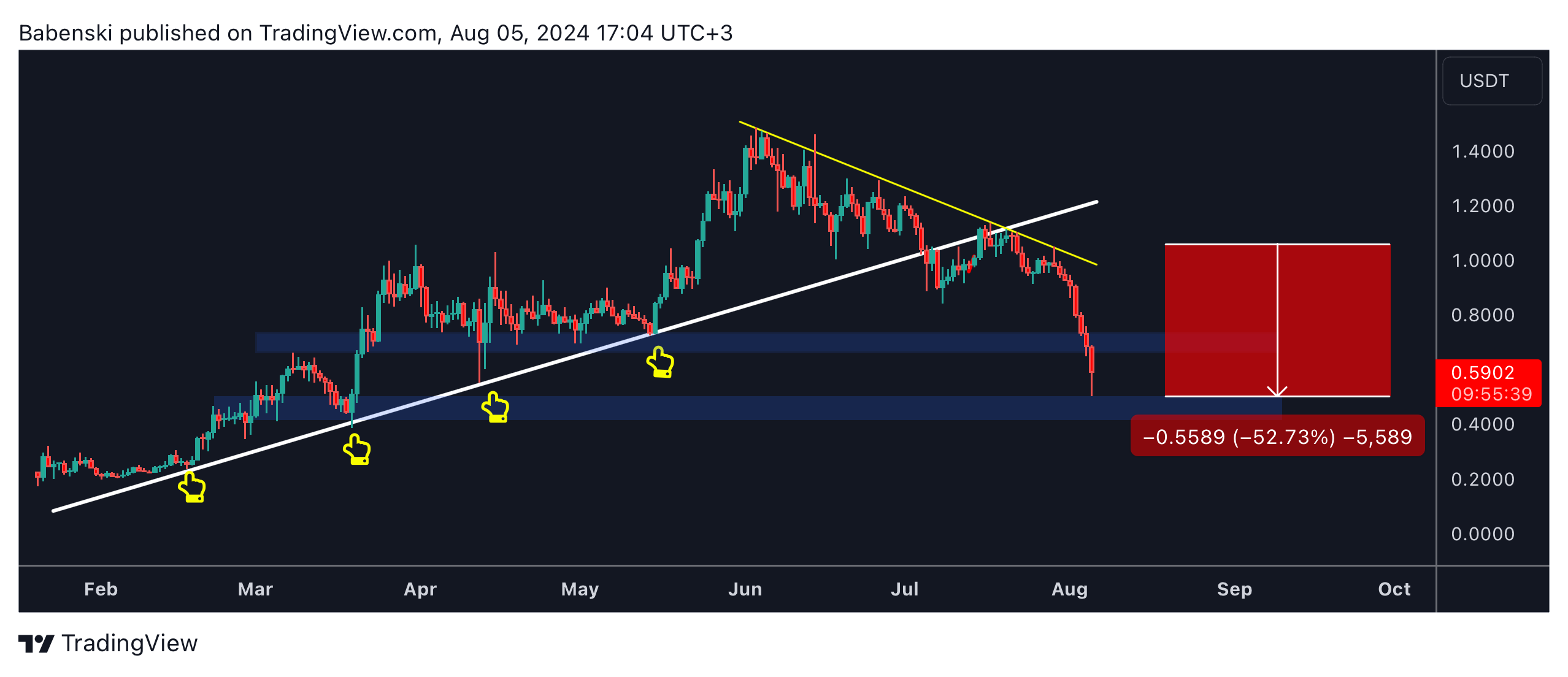 BINANCE:ONDOUSDT.P Chart Image by Babenski