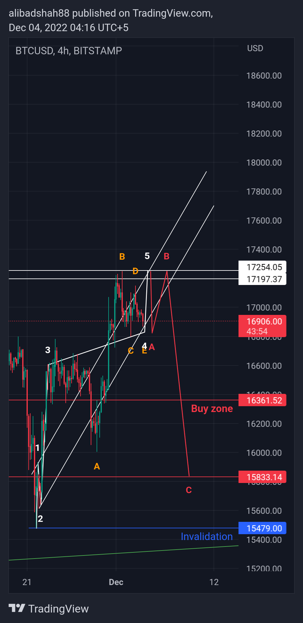 BITSTAMP:BTCUSD Chart Image by alibadshah88