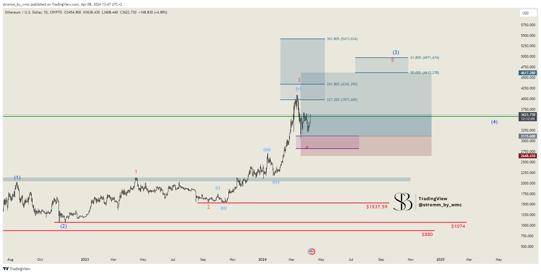 CRYPTO:ETHUSD Chart Image by stromm