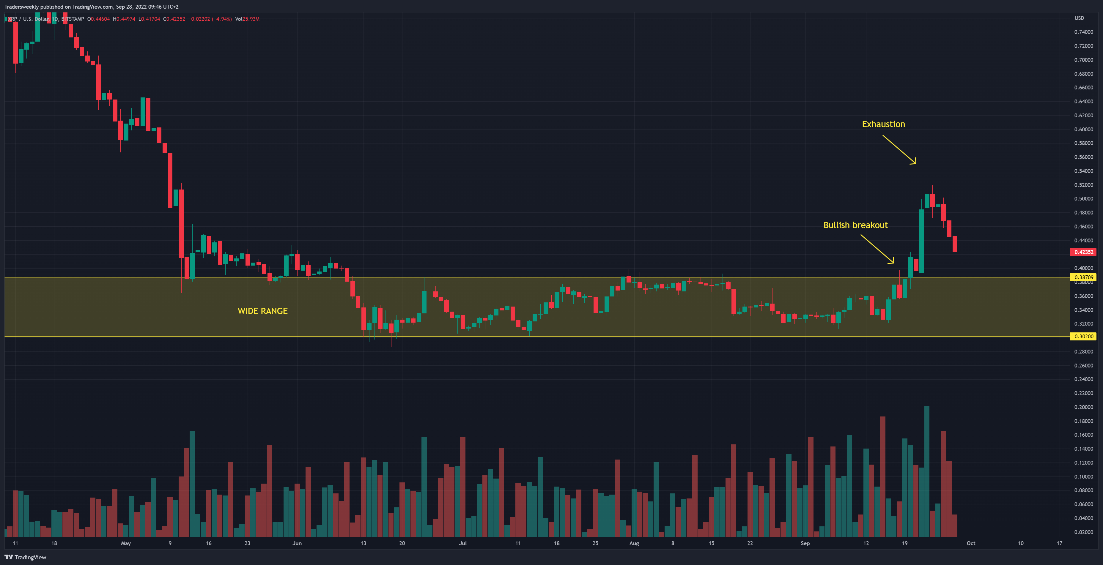 BITSTAMP:XRPUSD Chart Image by Tradersweekly