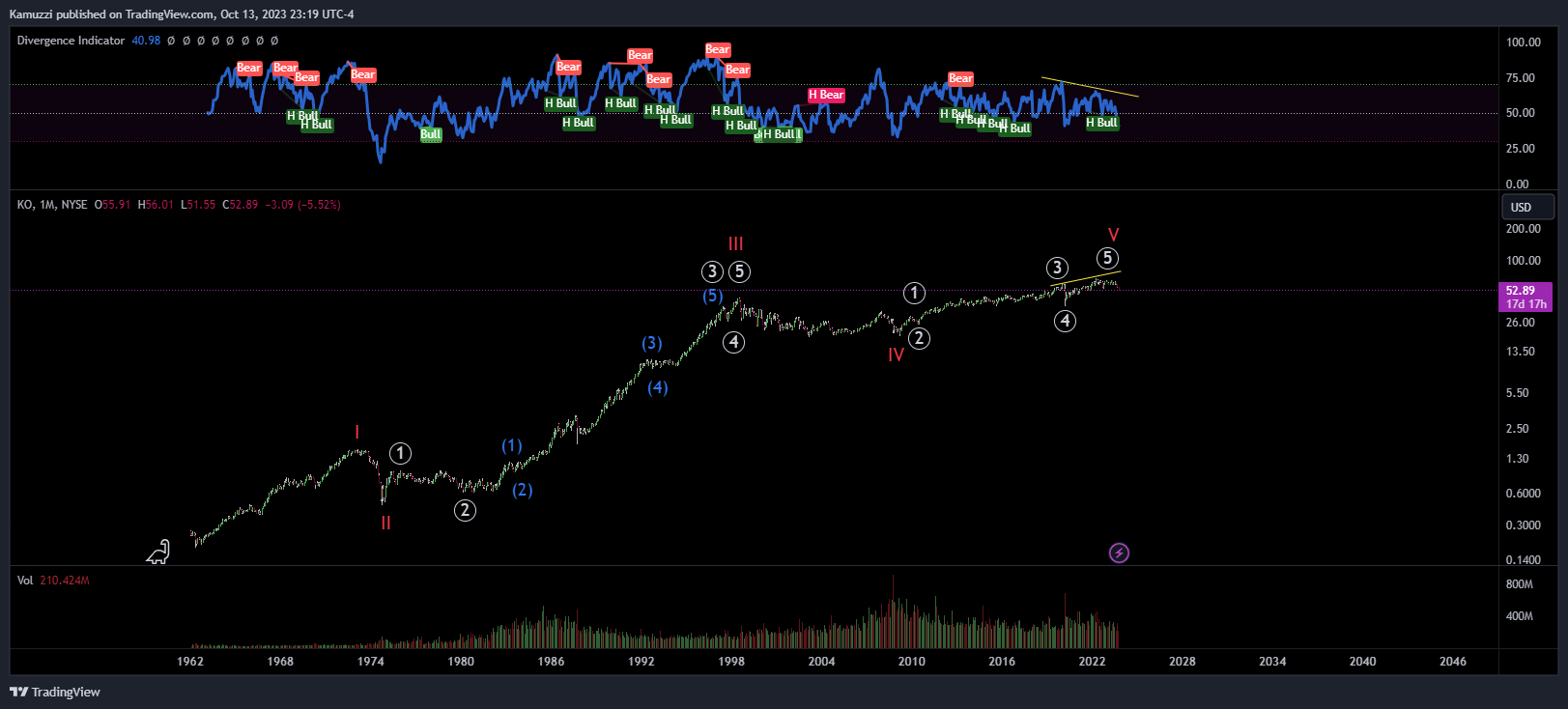 BATS:KO Chart Image by CryptoHolix