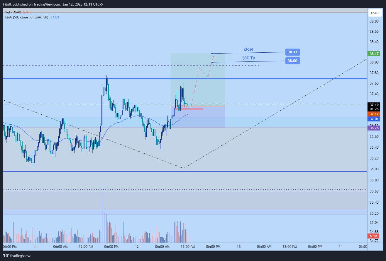 BINANCE:AVAXUSDT Chart Image by Filnft