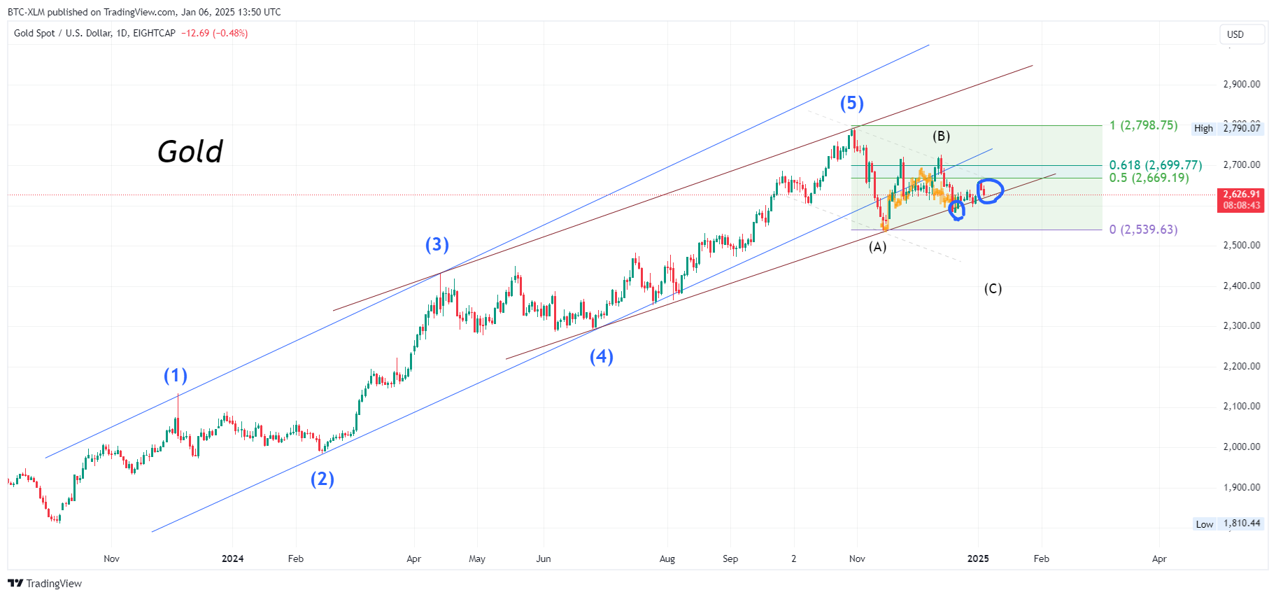 EIGHTCAP:XAUUSD Chart Image by BTC-XLM