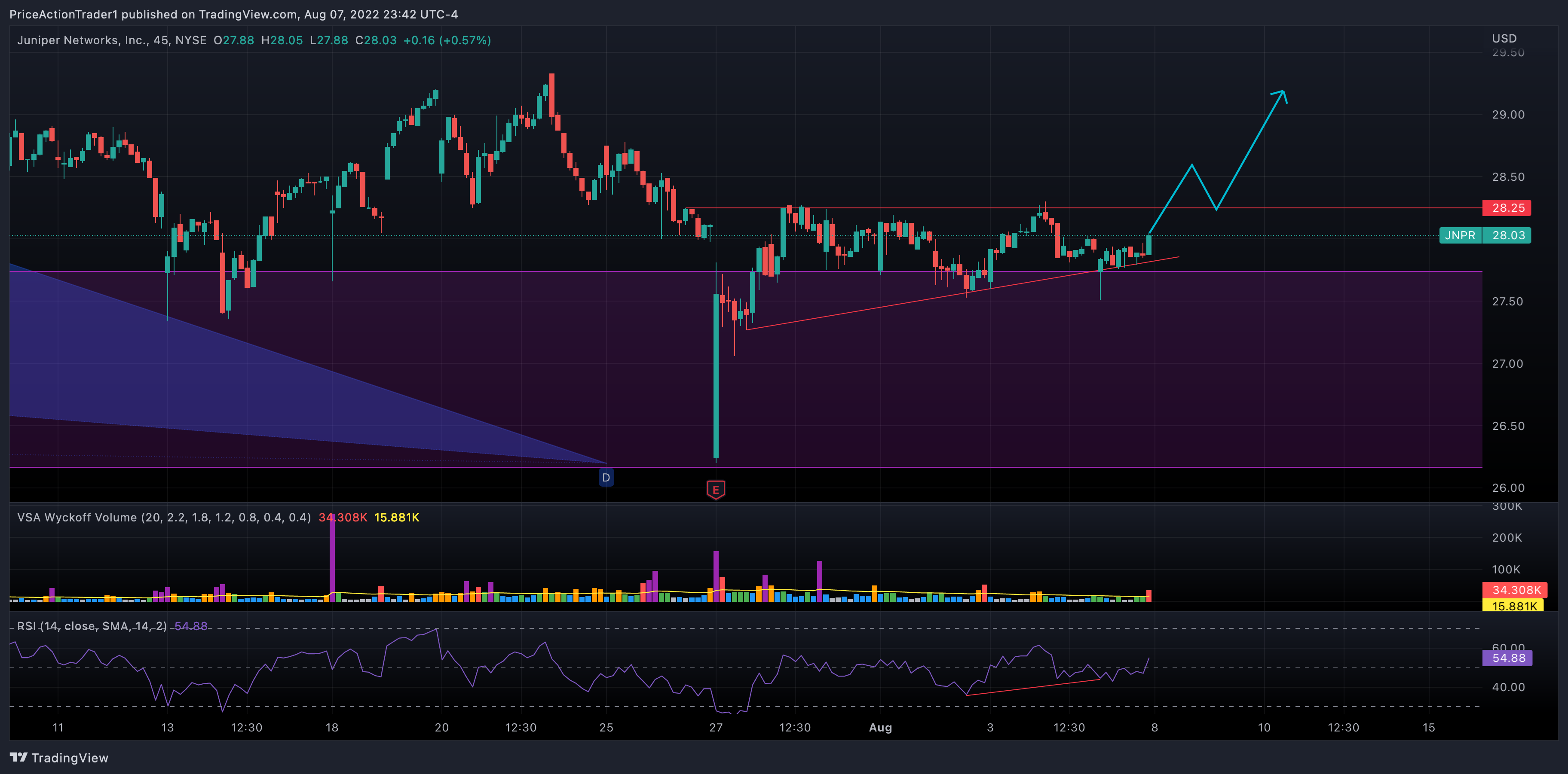 NYSE:JNPR Chart Image by PriceActionTrader1