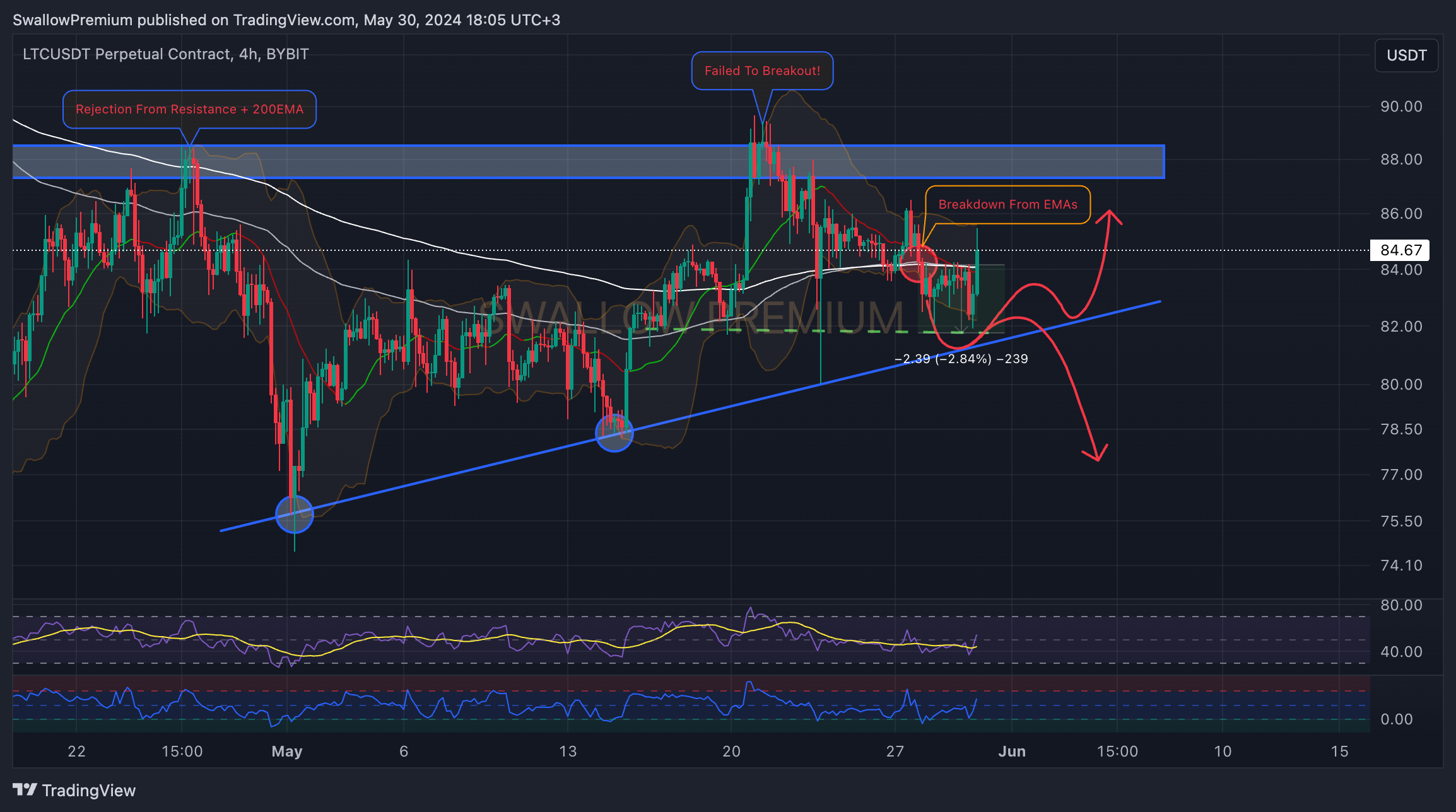 BYBIT:LTCUSDT.P Chart Image by SwallowAcademy