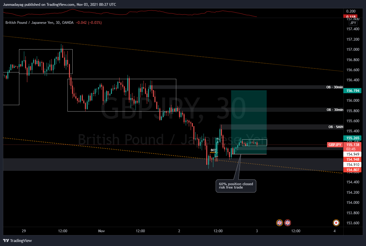 OANDA:GBPJPY Chart Image by Junmadayag