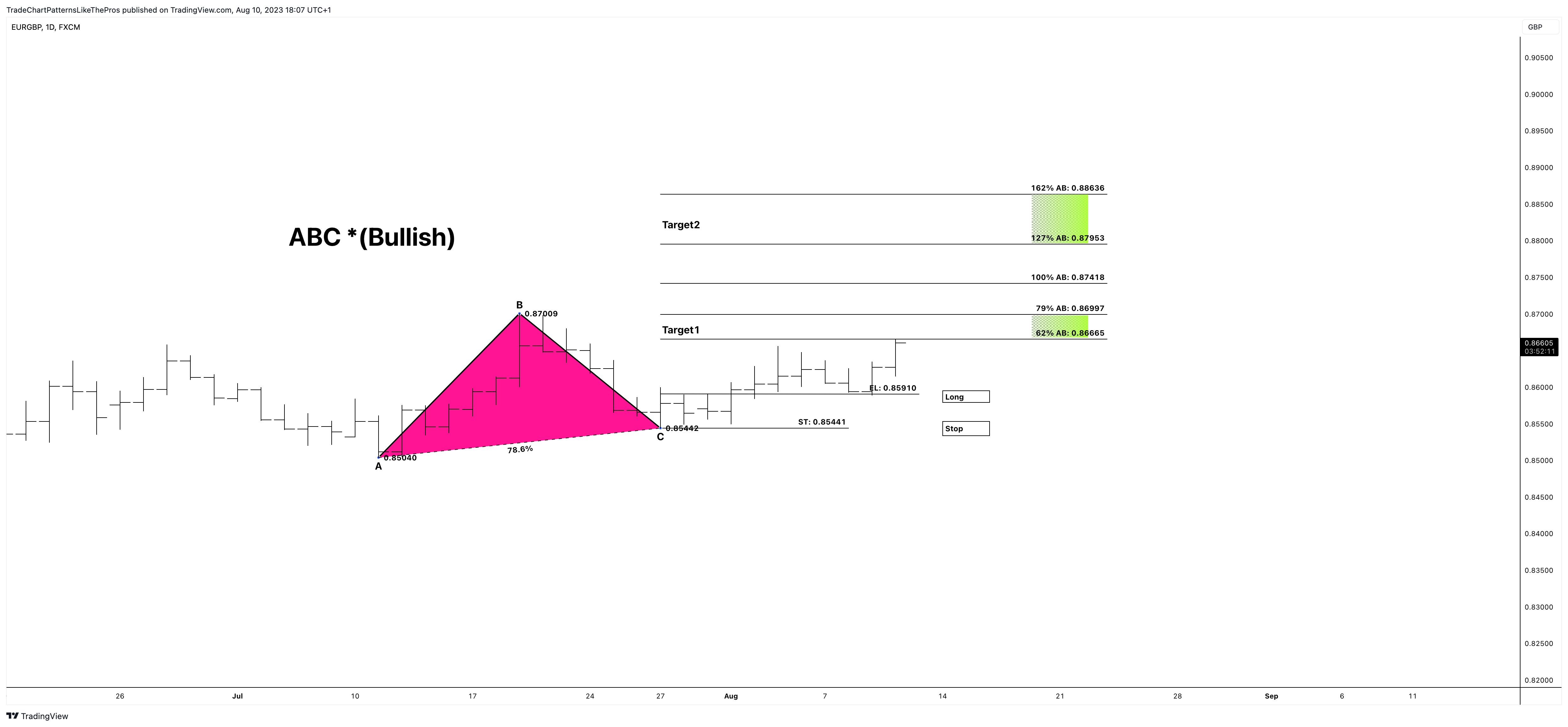 FX:EURGBP Chart Image by TradeChartPatternsLikeThePros