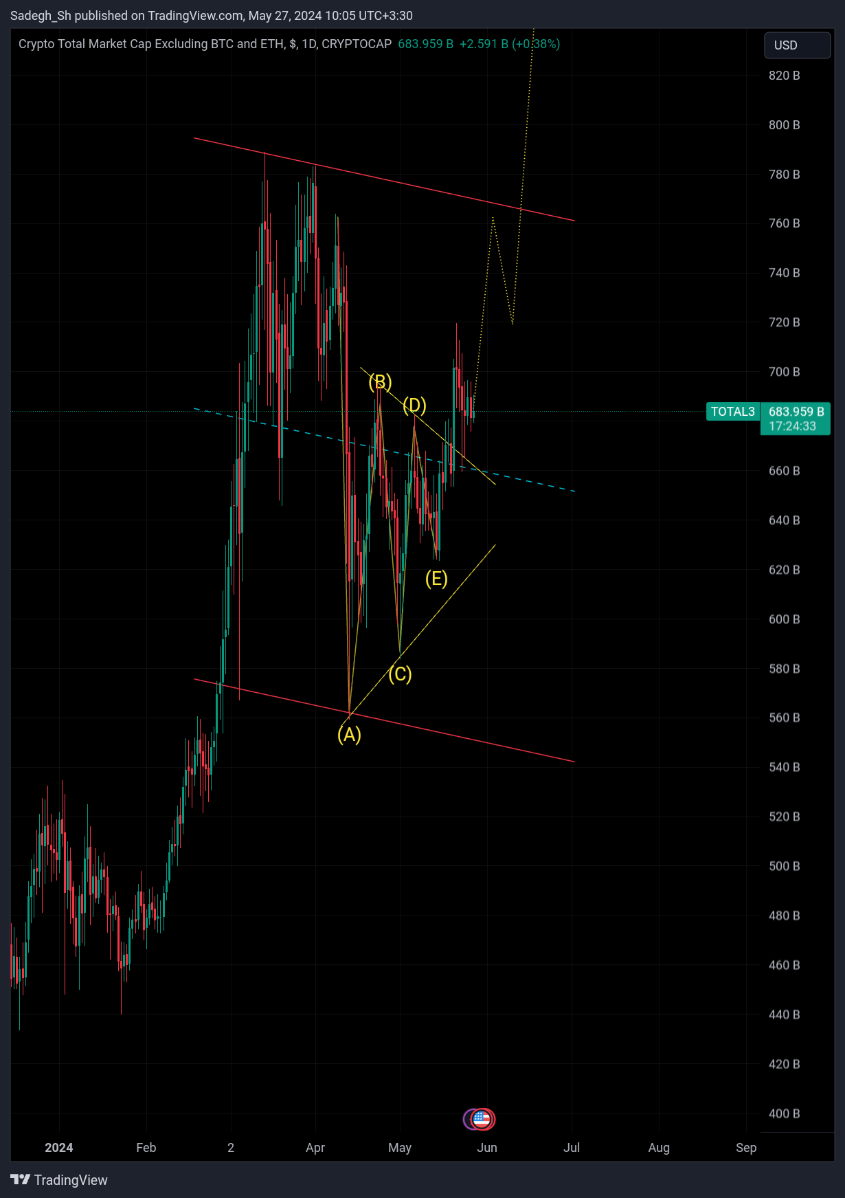 CRYPTOCAP:TOTAL3 Chart Image by Sadegh_Sh