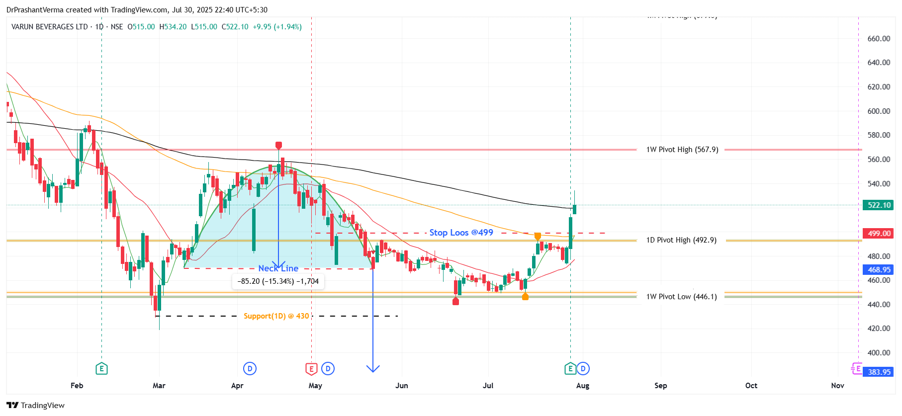NSE:VBL Chart Image by DrPrashantVerma