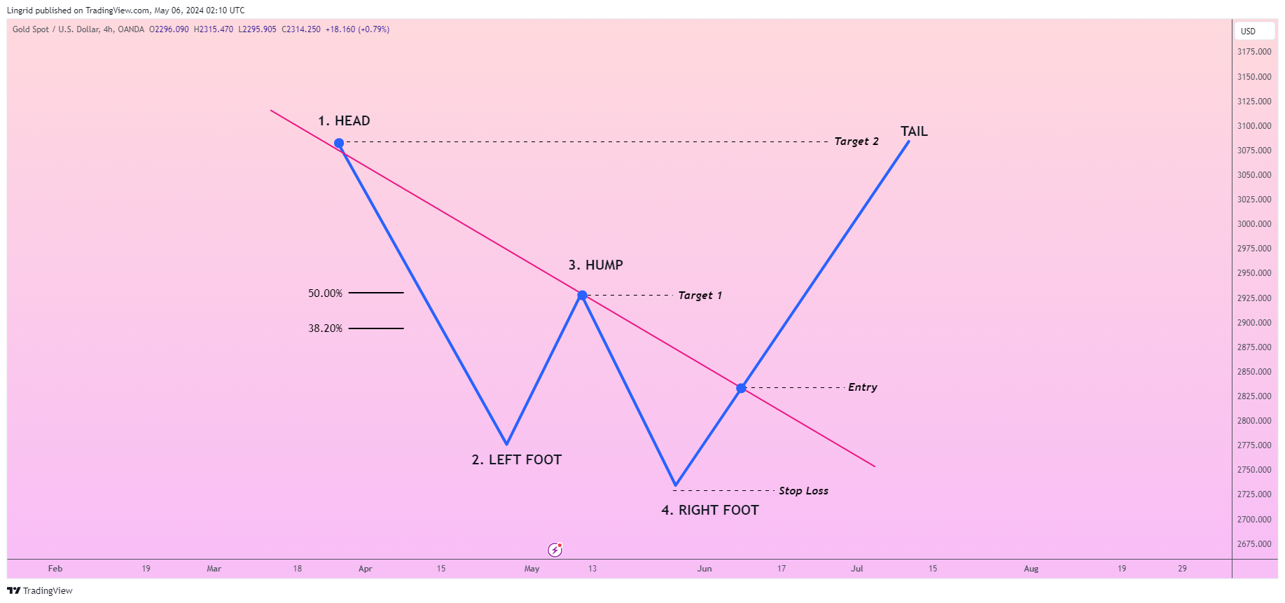 OANDA:XAUUSD Chart Image by Lingrid