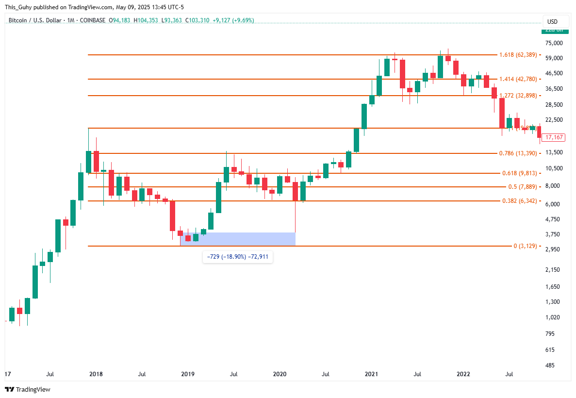 COINBASE:BTCUSD Chart Image by This_Guhy