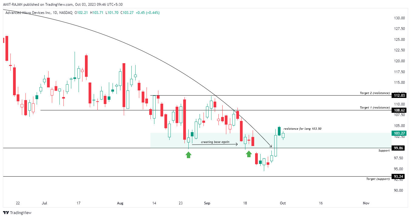 BATS:AMD Chart Image by AMIT-RAJAN