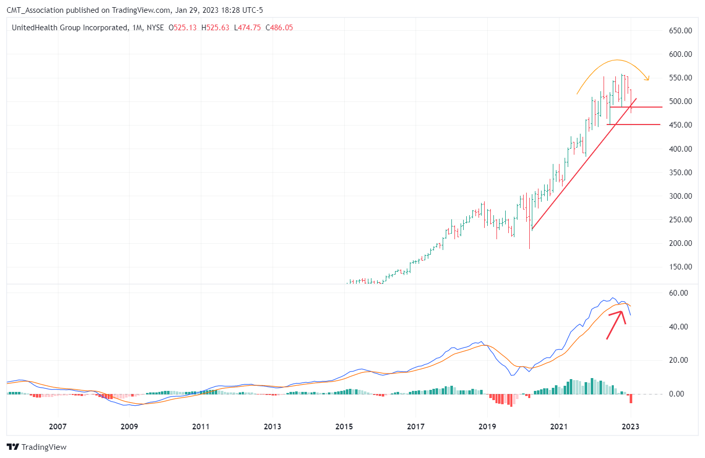 NYSE:UNH Chart Image by CMT_Association