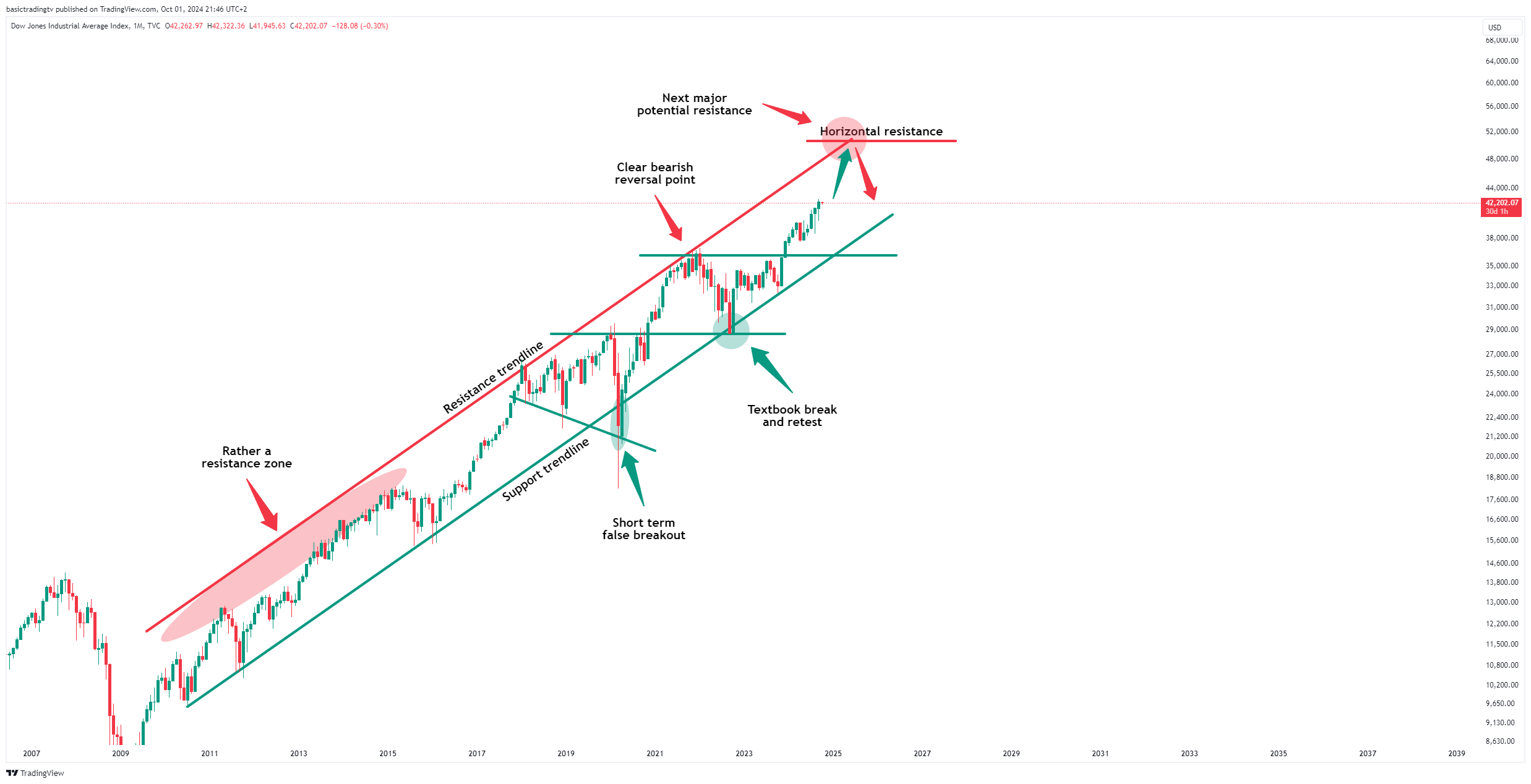 TVC:DJI Chart Image by basictradingtv