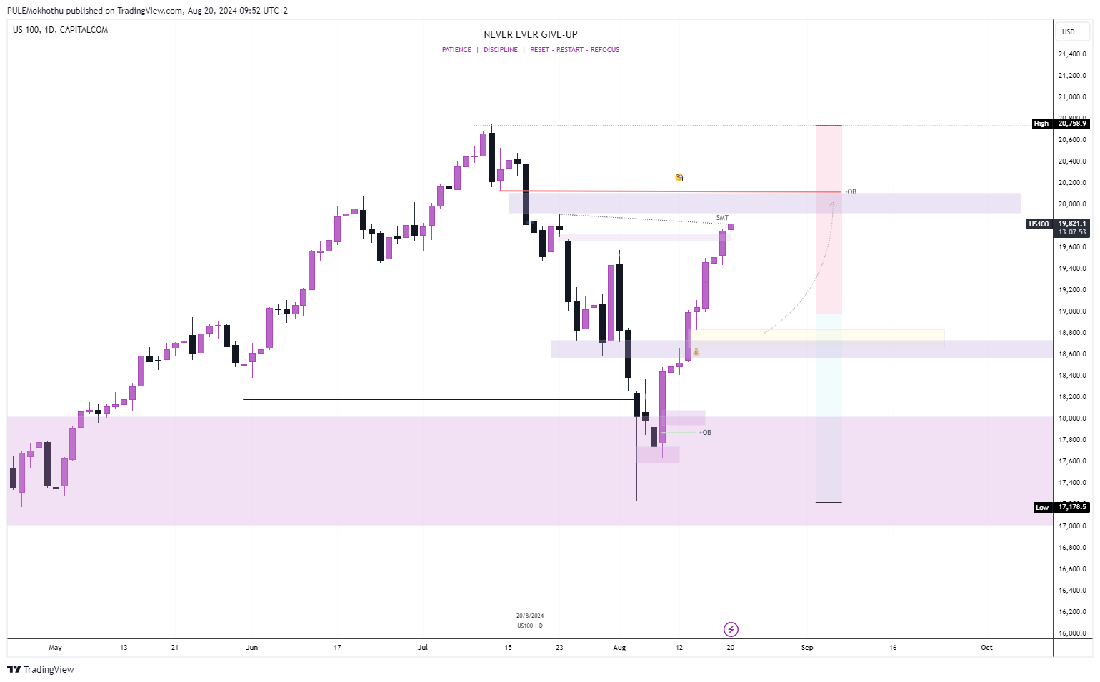 CAPITALCOM:US100 Chart Image by PULEMokhothu