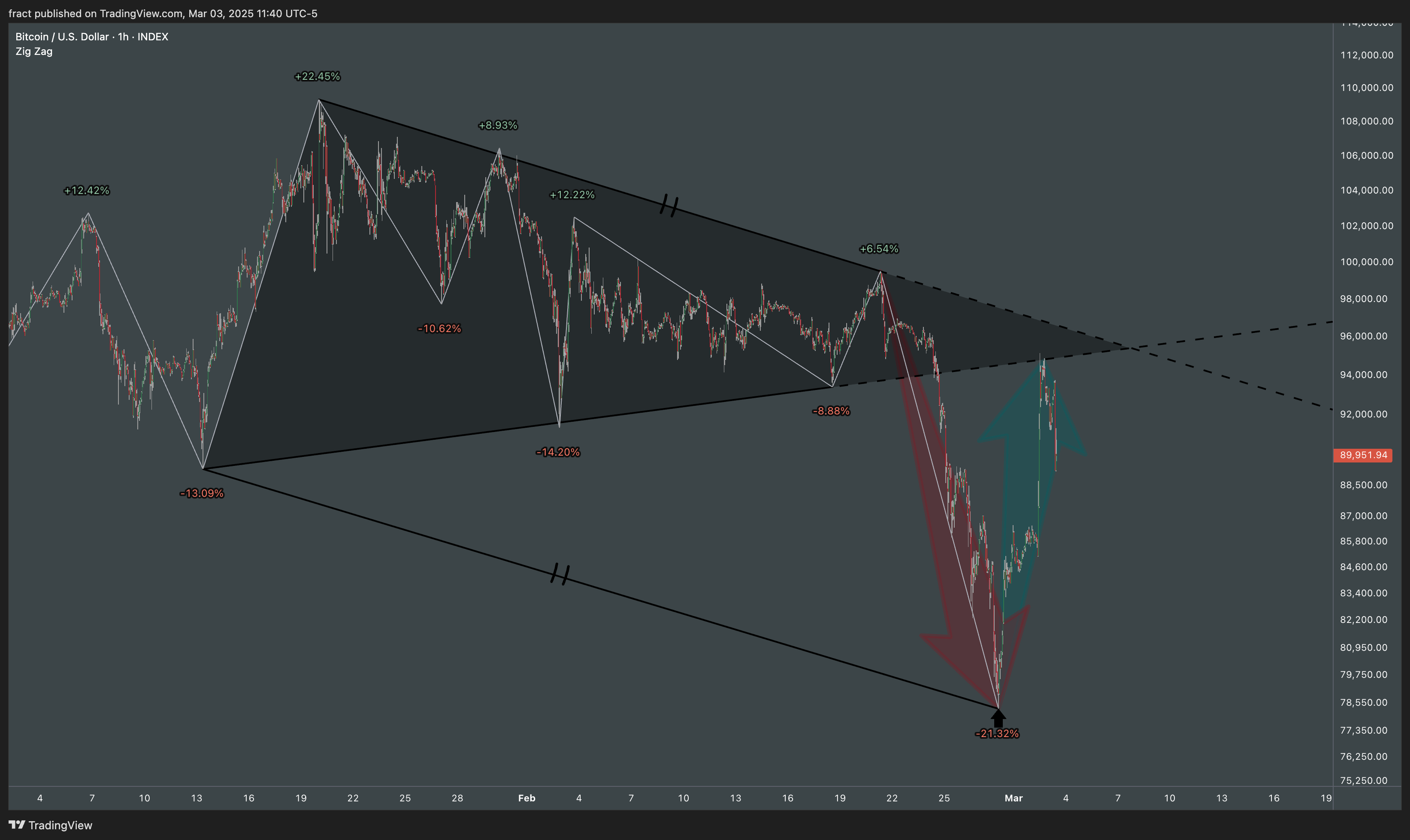 INDEX:BTCUSD Chart Image by fract