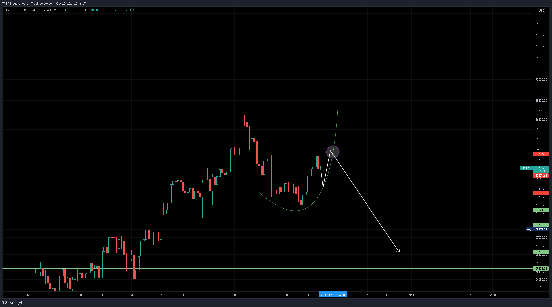 COINBASE:BTCUSD Chart Image by WITSIT