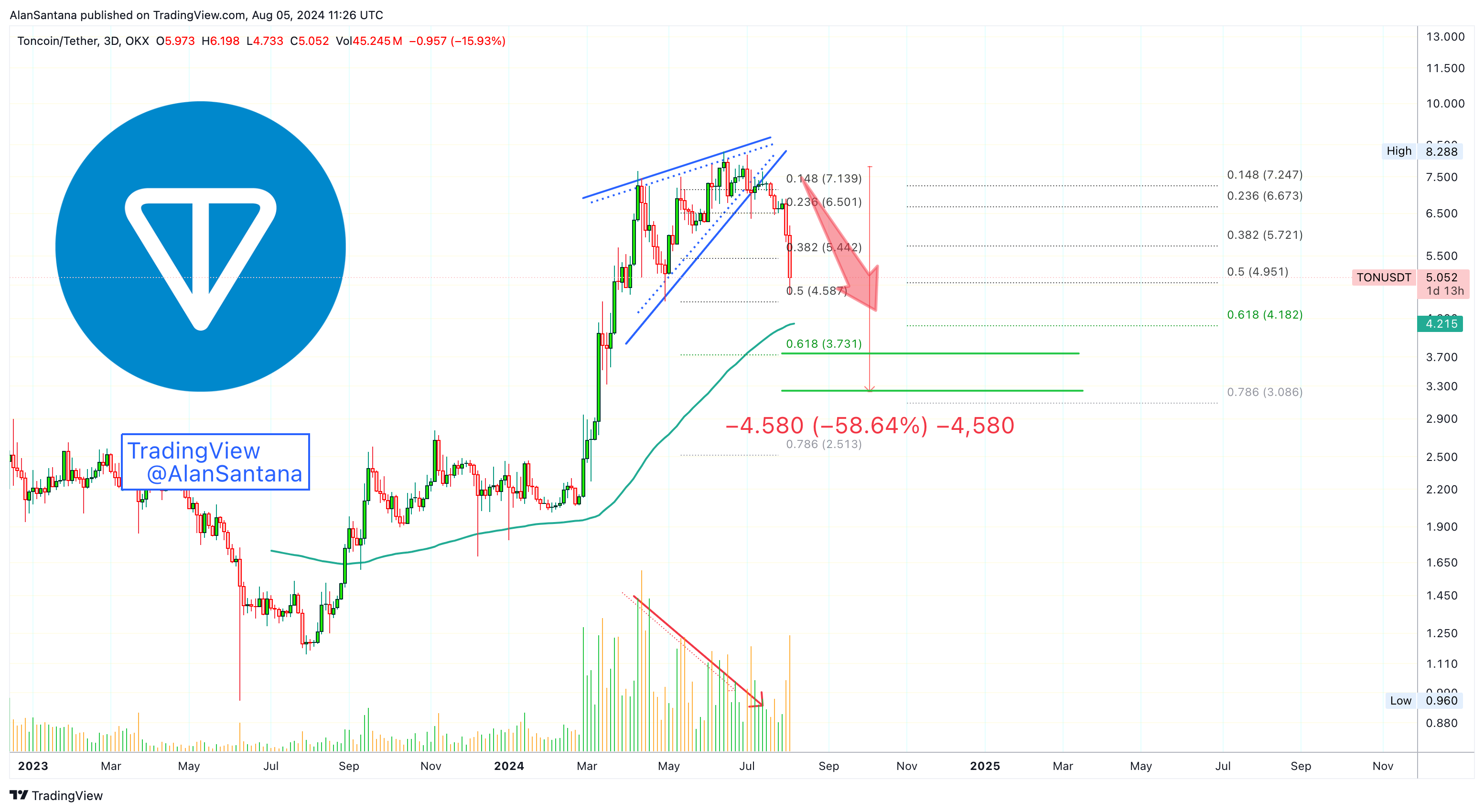 OKX:TONUSDT Chart Image by MasterAnanda