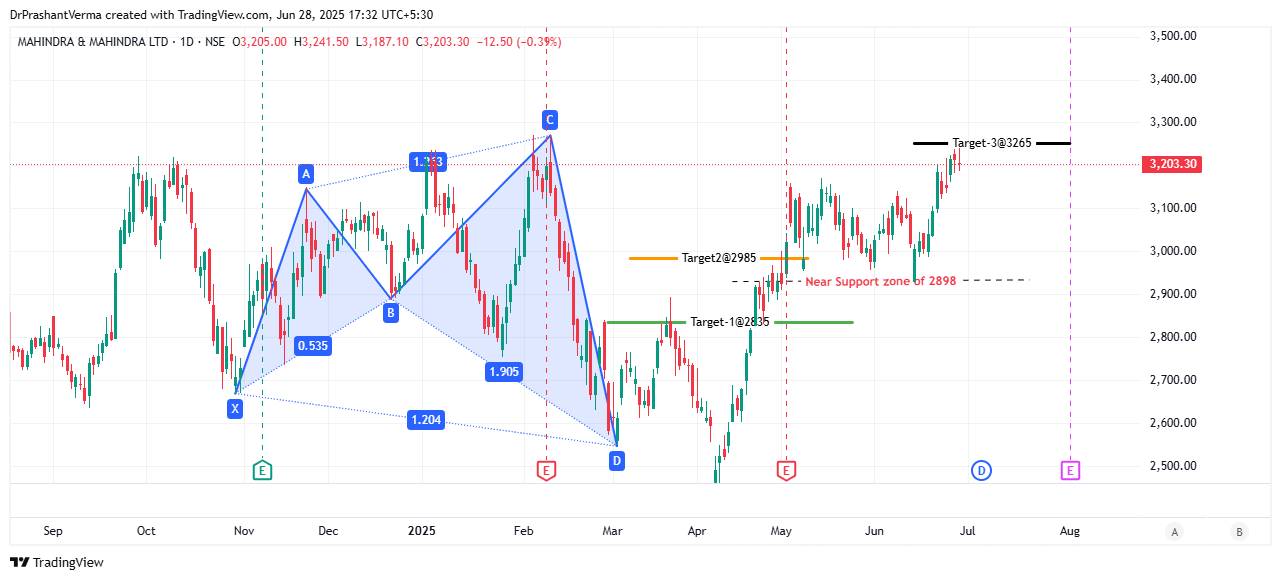 NSE:M&M Chart Image by DrPrashantVerma