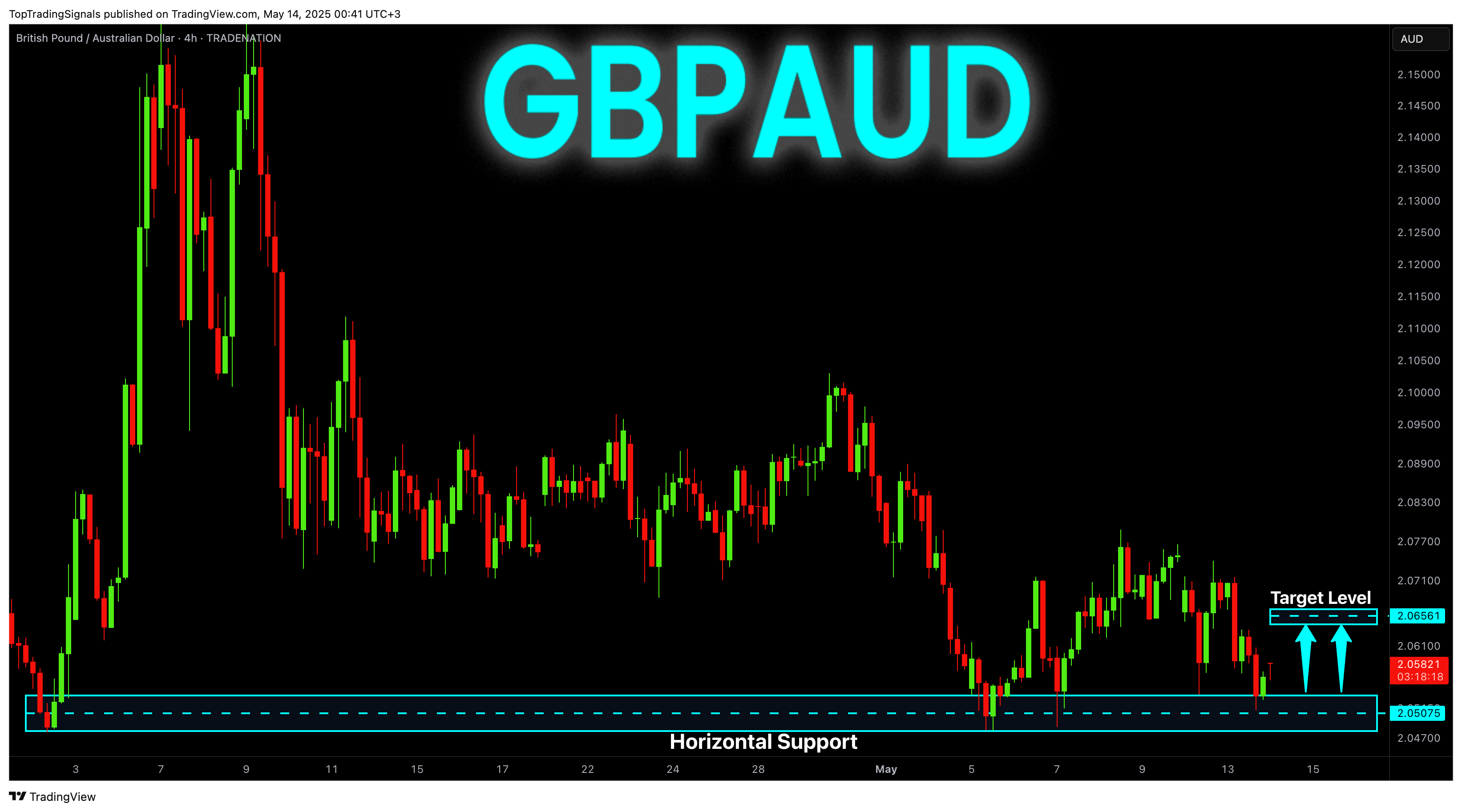 TRADENATION:GBPAUD Chart Image by TopTradingSignals