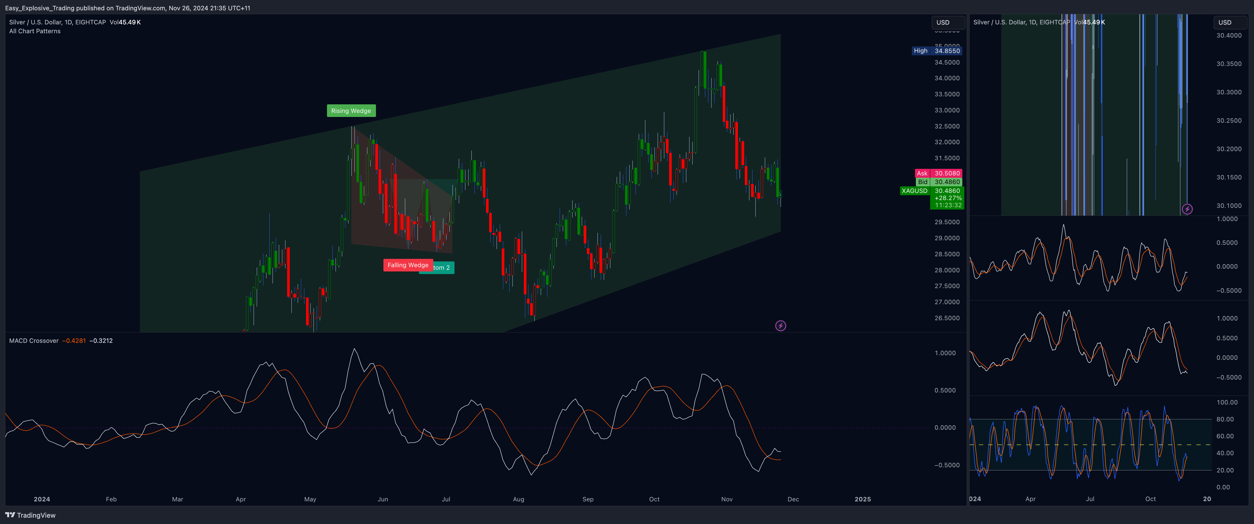 EIGHTCAP:XAGUSD Chart Image by Easy_Explosive_Trading