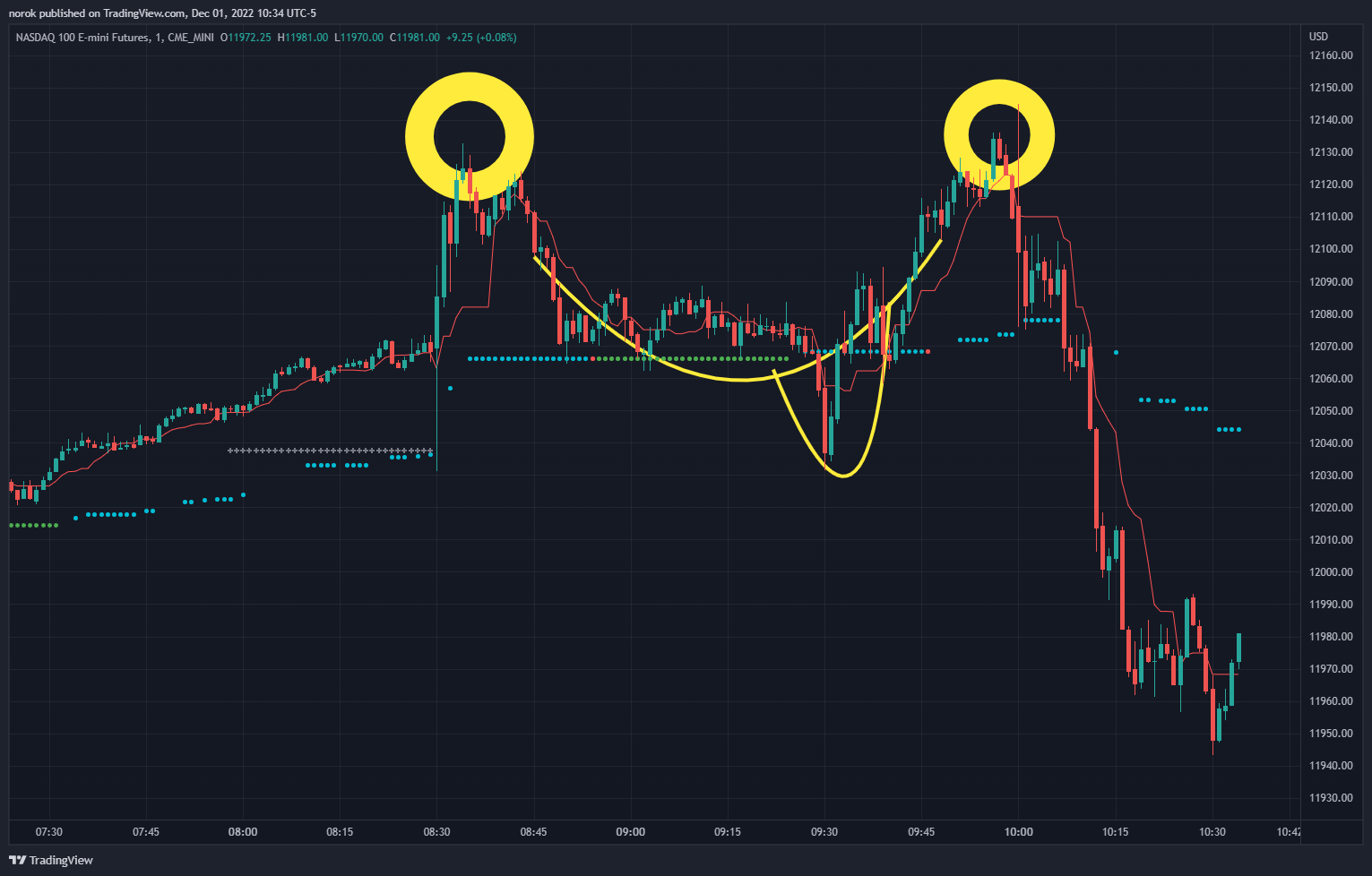 CME_MINI:NQ1! Chart Image by norok