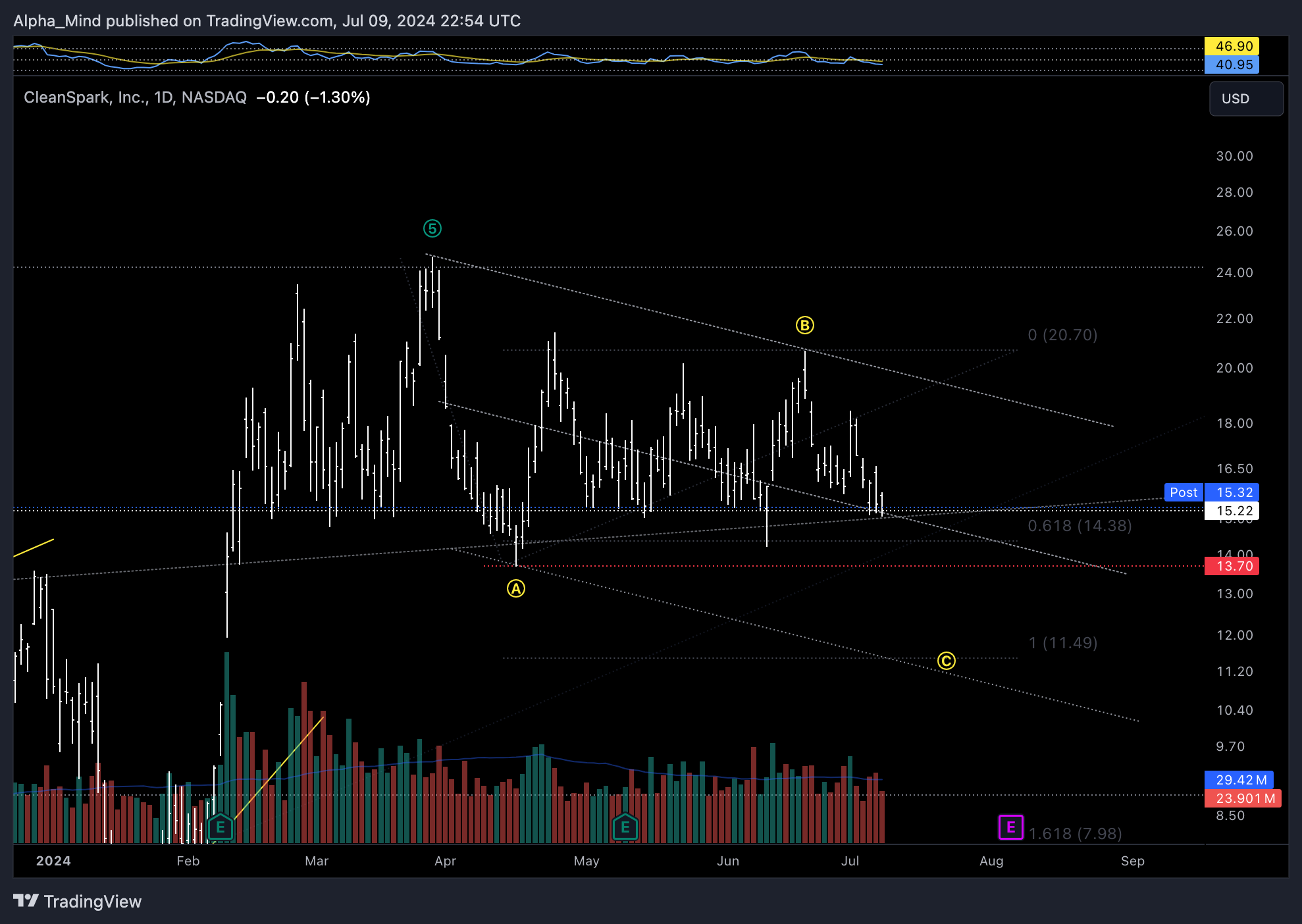 BATS:CLSK Chart Image by AlphaScout360