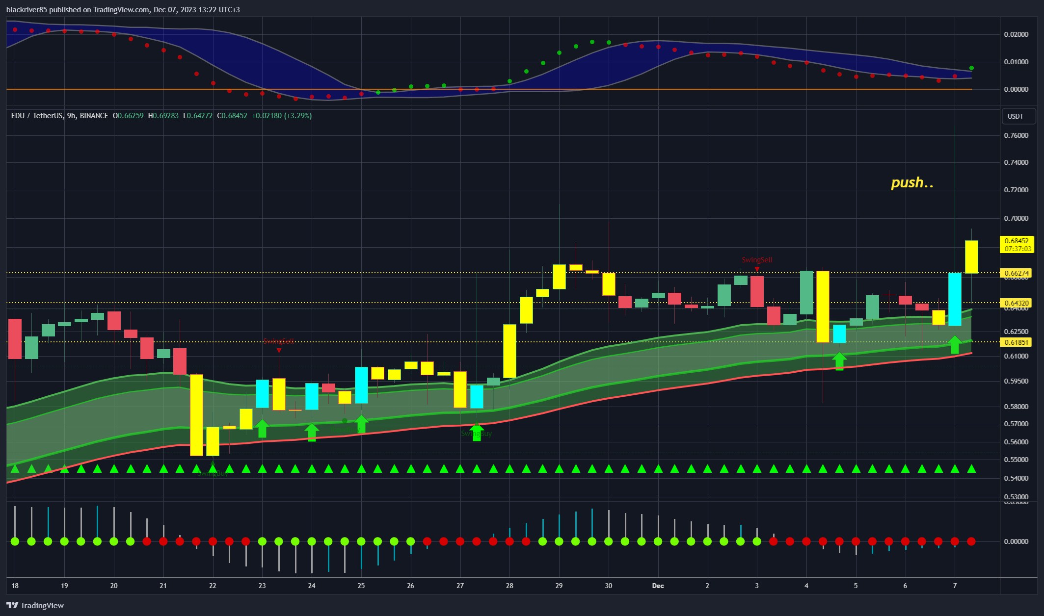 BINANCE:EDUUSDT Chart Image by blackriver85