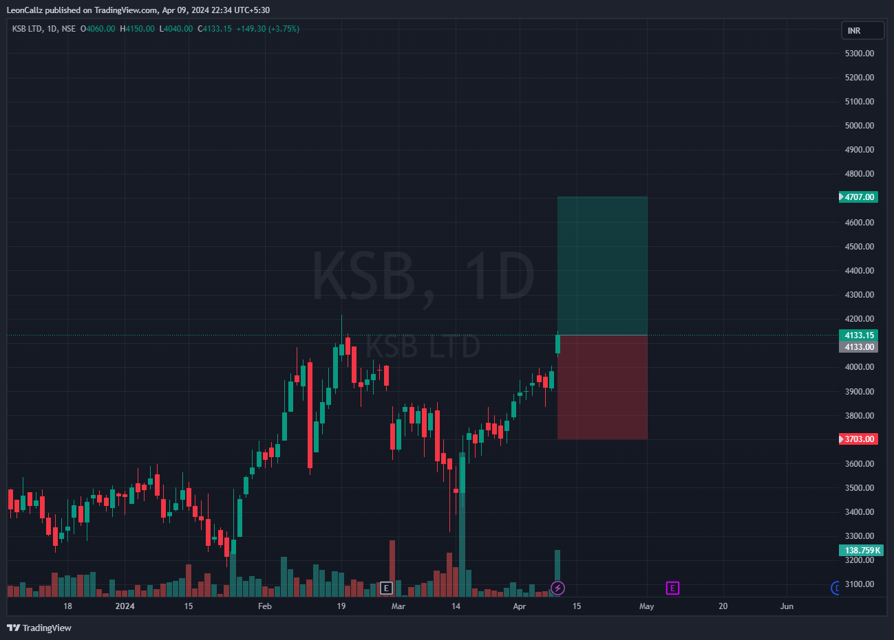 NSE:KSB Chart Image by LeonCallz