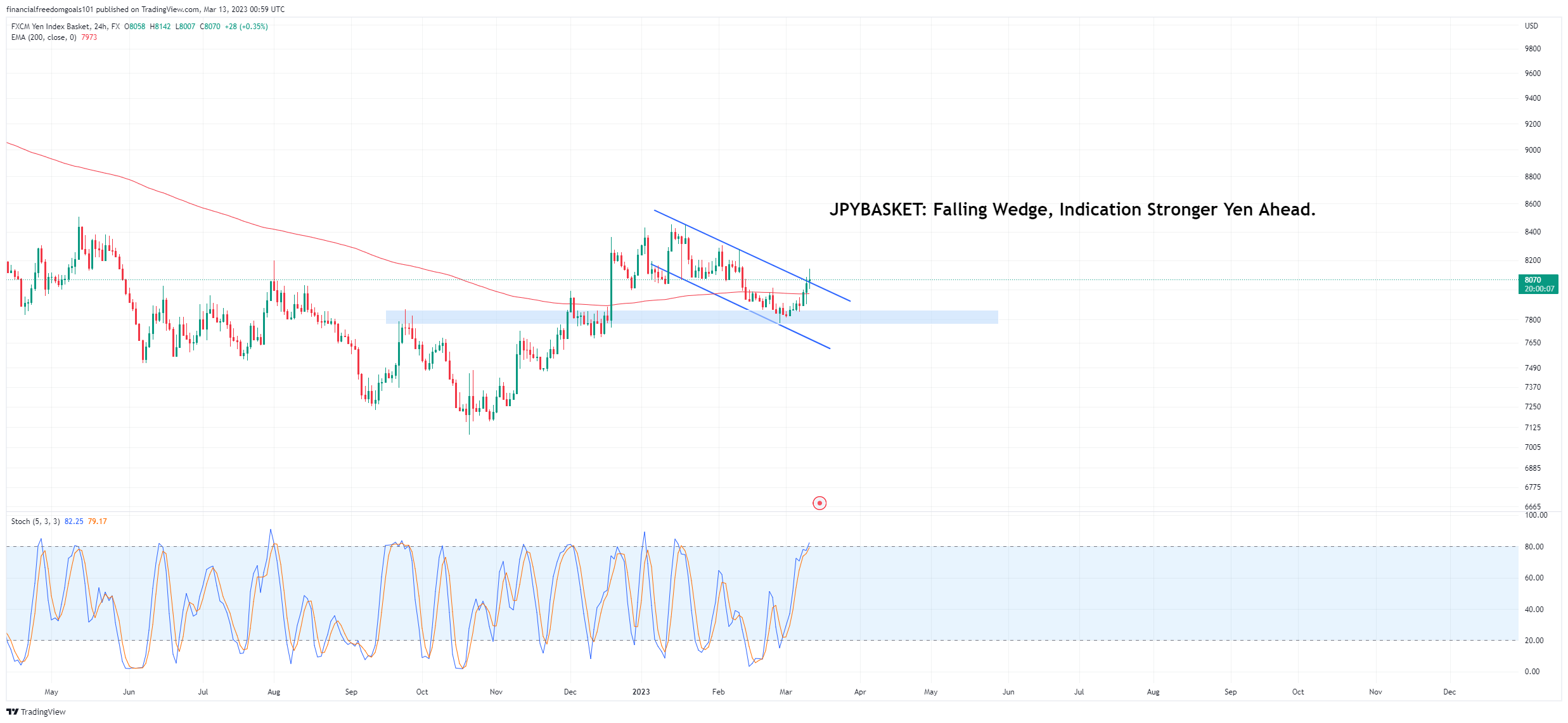 FX:JPYBASKET Chart Image by financialfreedomgoals101