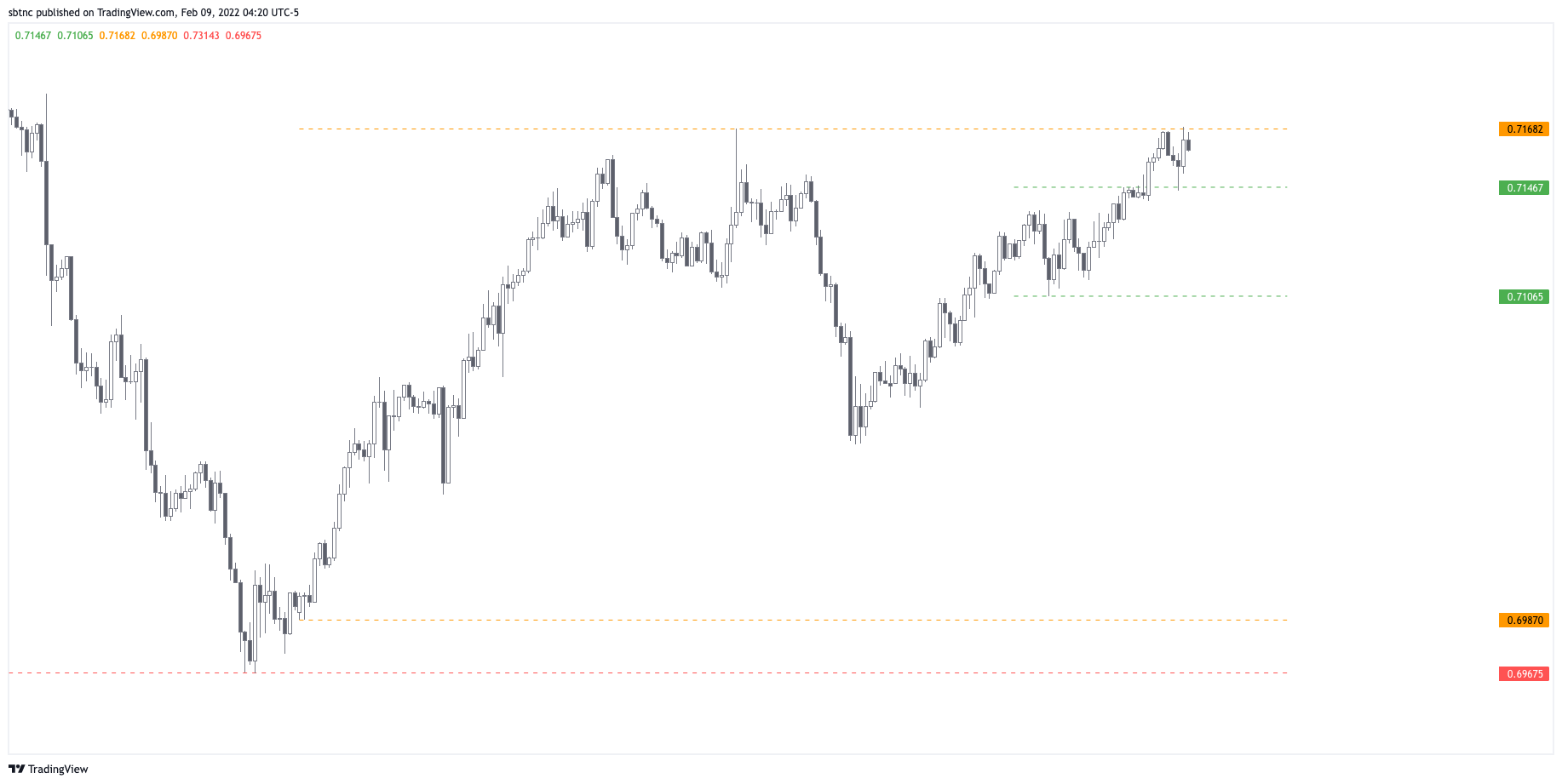 FX:AUDUSD Chart Image by sbtnc