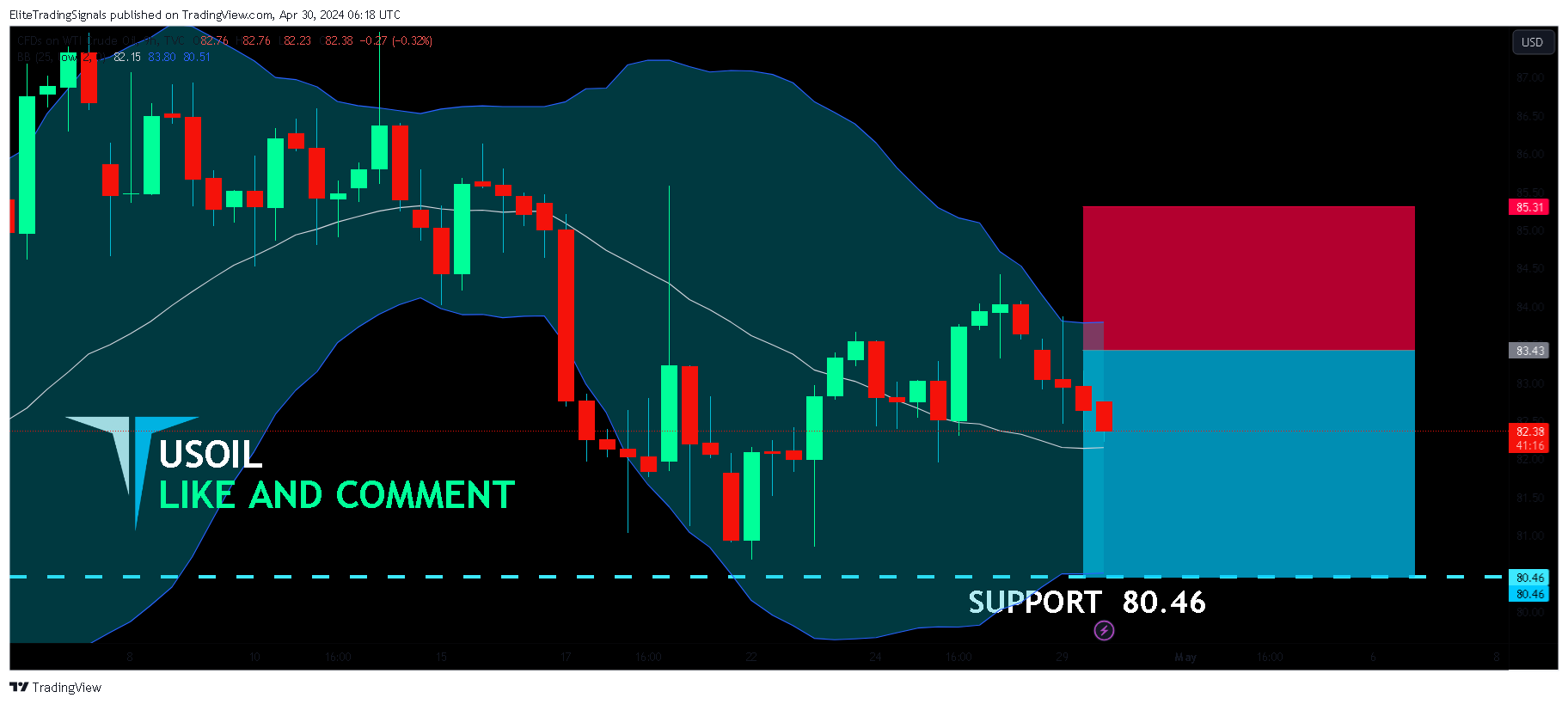 TVC:USOIL Chart Image by EliteTradingSignals