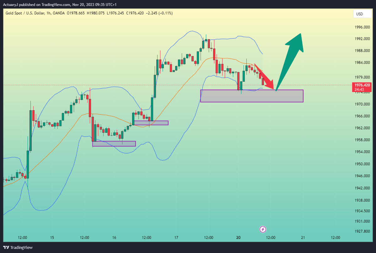 OANDA:XAUUSD Chart Image by ActuaryJ