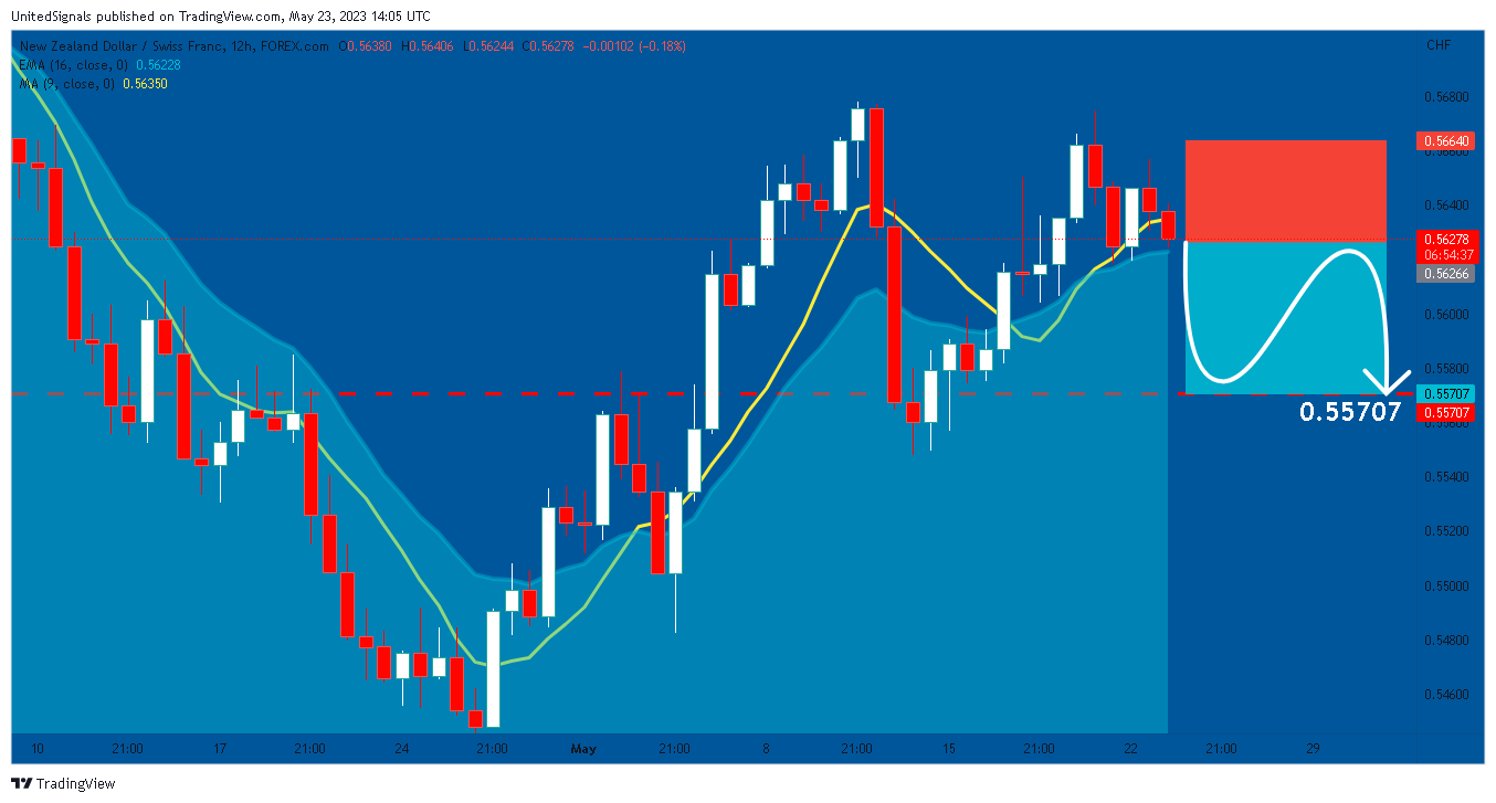 FOREXCOM:NZDCHF Chart Image by UnitedSignals