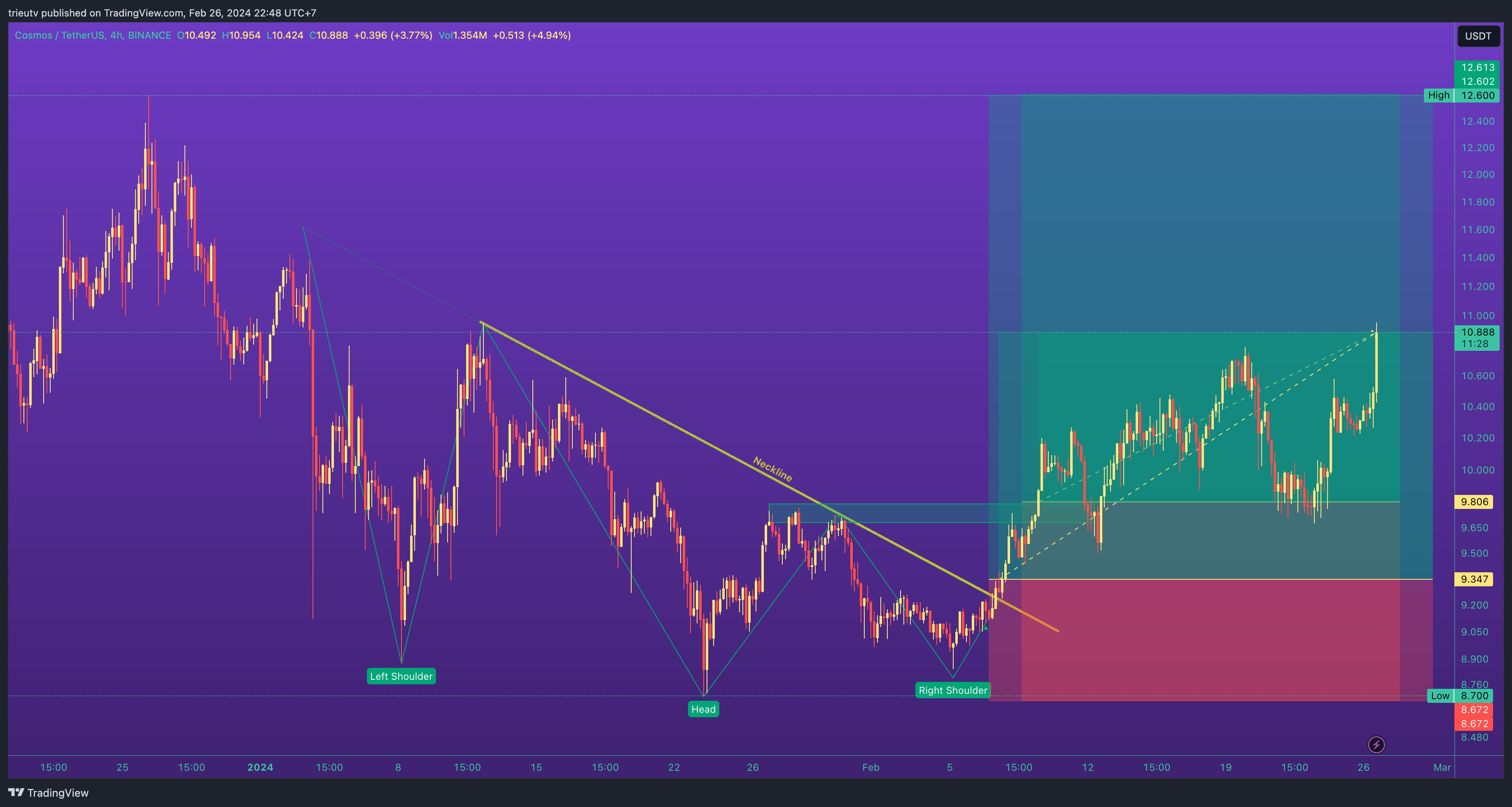 BINANCE:ATOMUSDT Chart Image by trieutv
